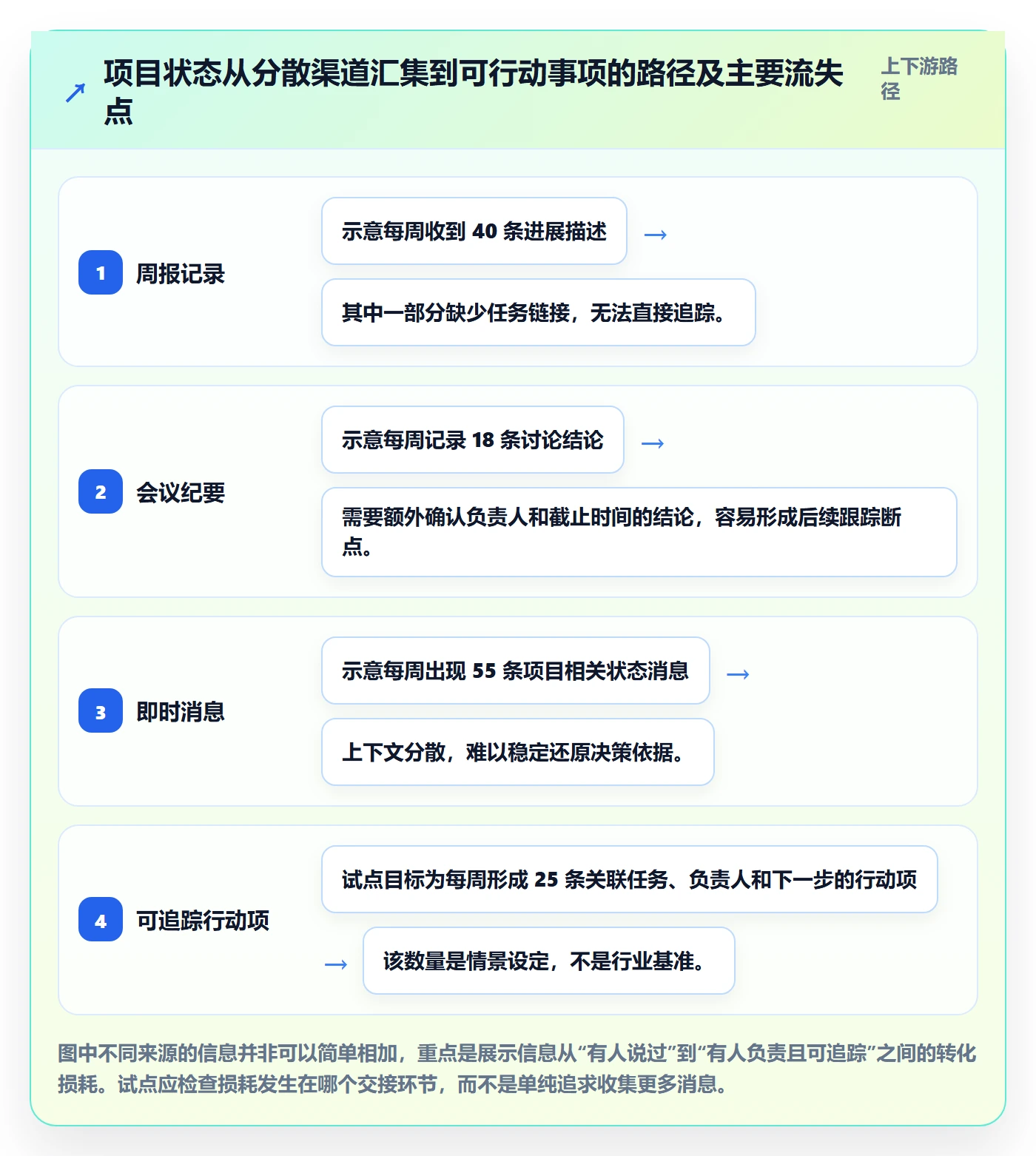 卡片落地方案:PMO开展看板的效率提升案例解析