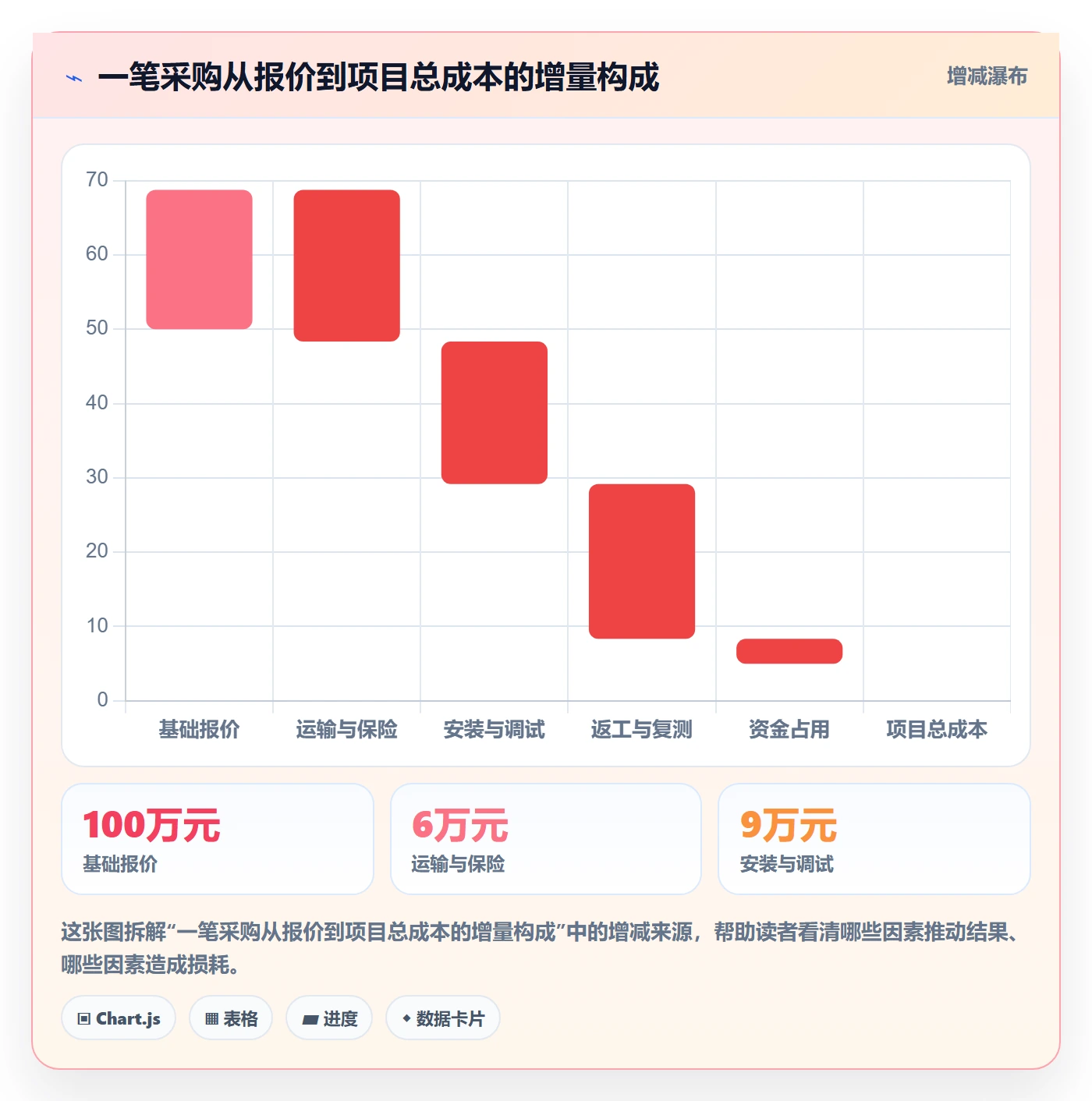 采购成本怎么做？项目负责人流程优化：成本管理从0到1