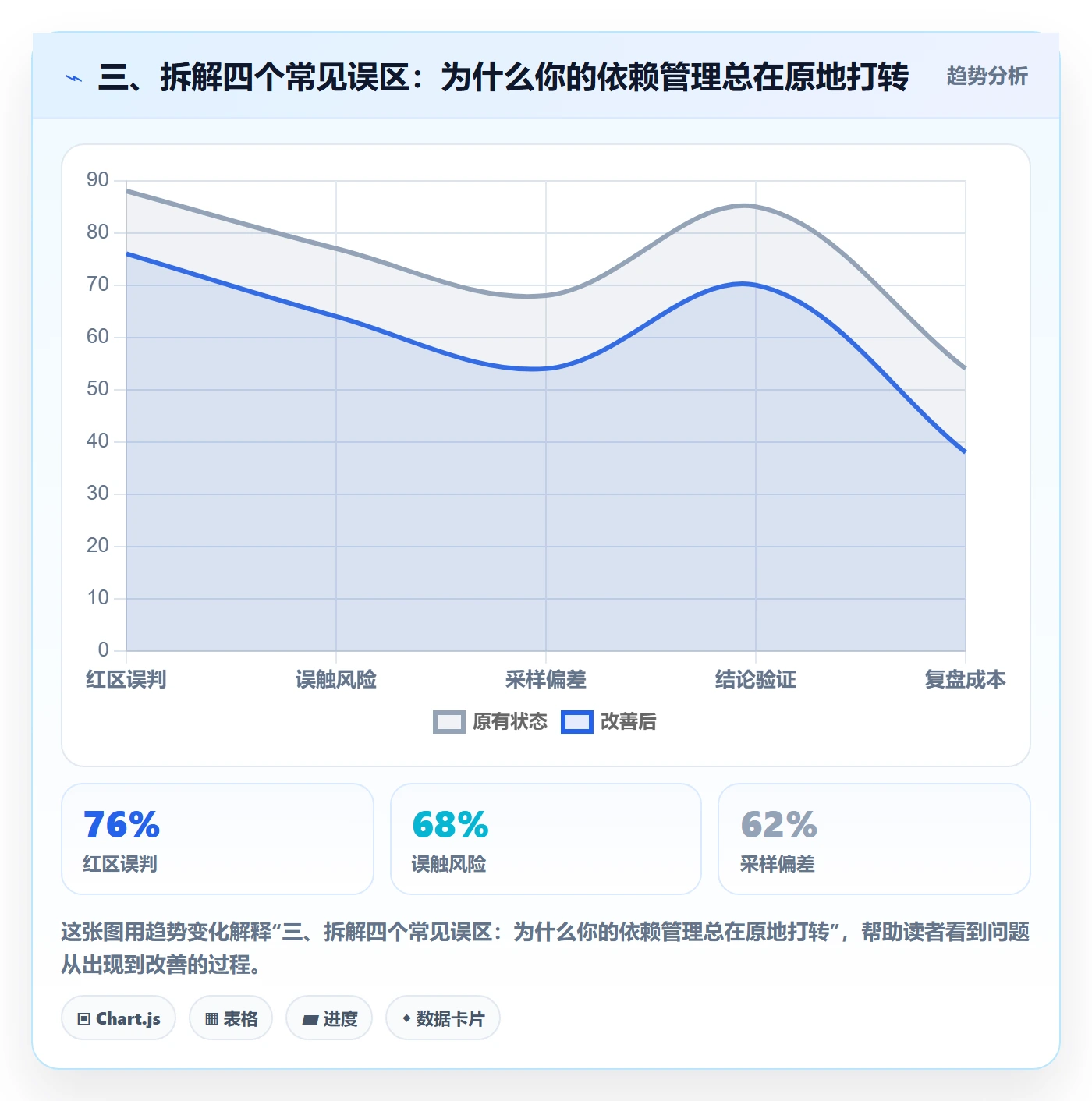 三、拆解四个常见误区:为什么你的依赖管理总在原地打转