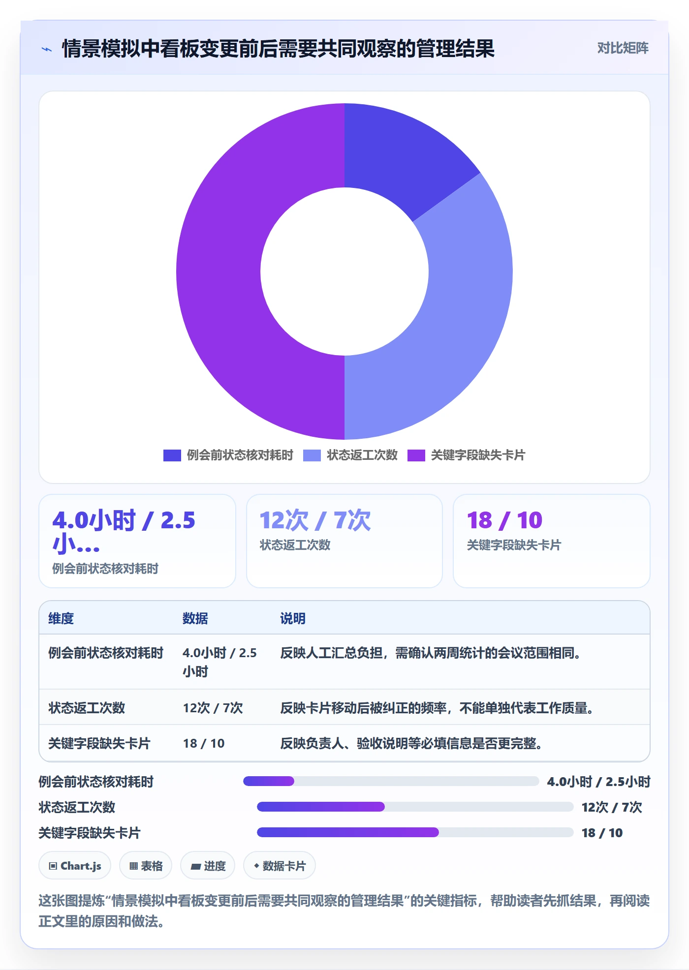 拖拽实操方法:管理层提升看板效率的风险控制方法与模板