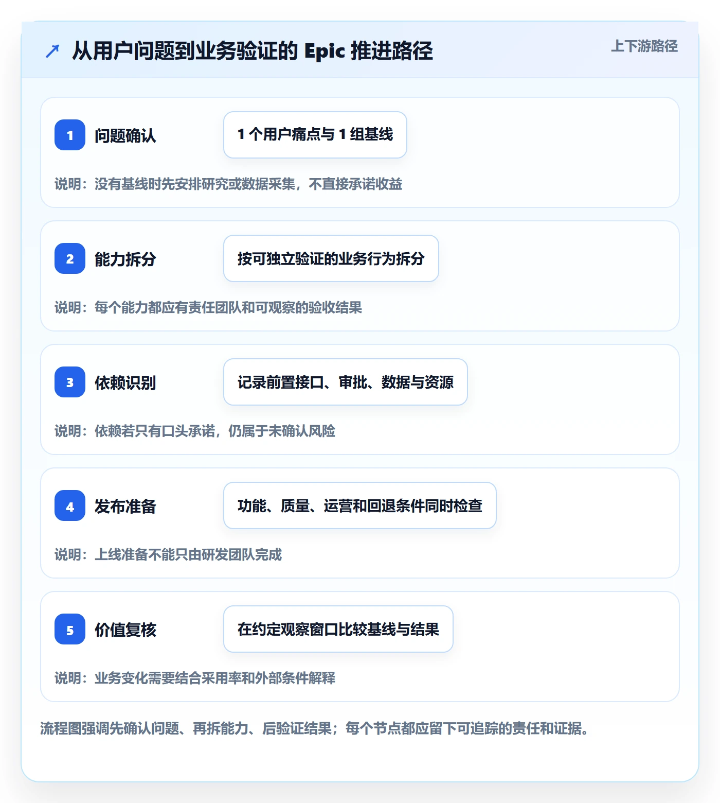 Epic流程与规范:跨部门团队敏捷项目落地方案关键指标