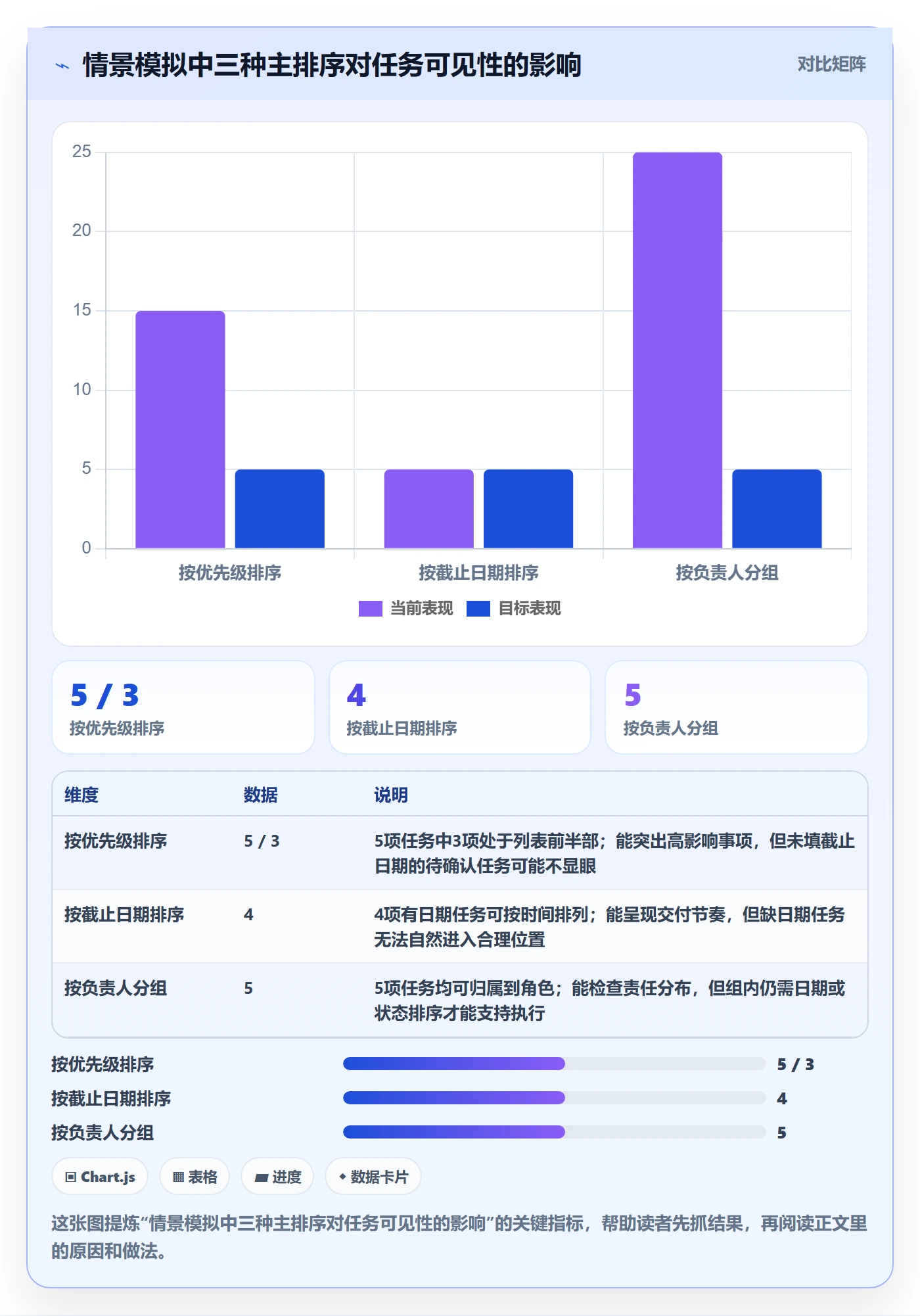 排序怎么做?项目成员协同管理:列表视图从0到1