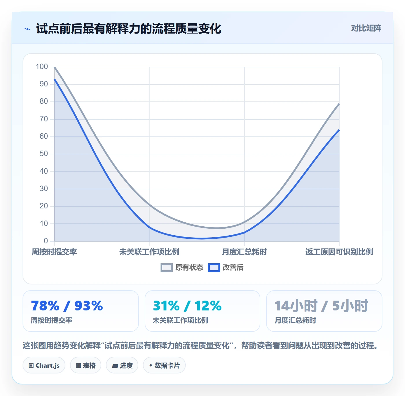 Timesheet怎么做？项目成员流程优化：工时表从0到1