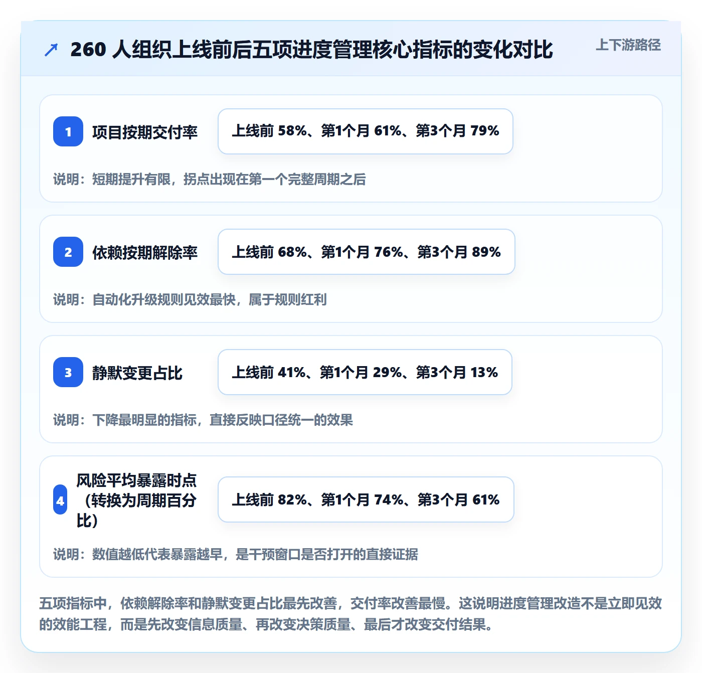 进度管理项目进度全流程：管理层风险控制与一文讲清