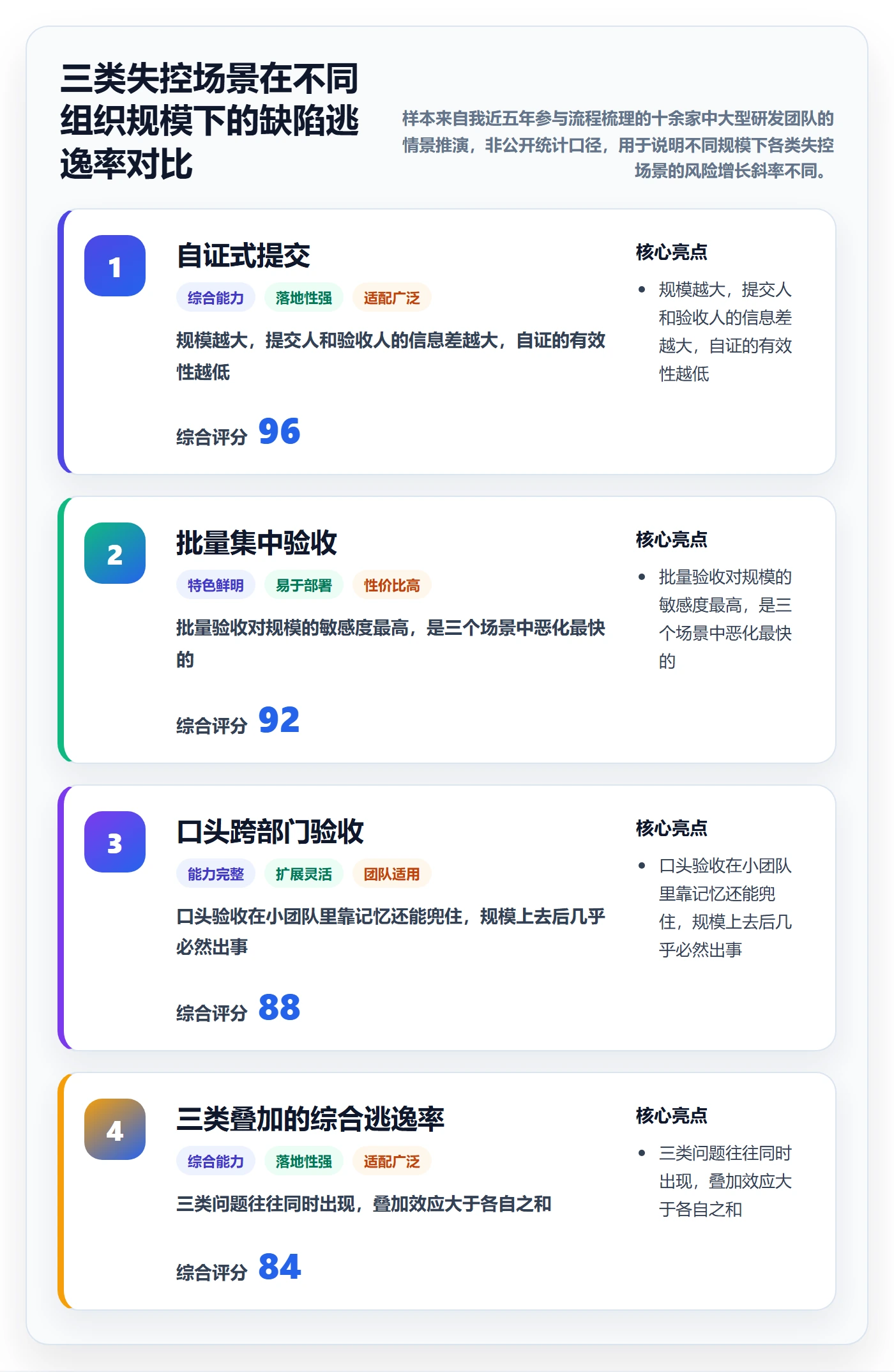 任务验收提交全流程:管理层风险控制与一文讲清