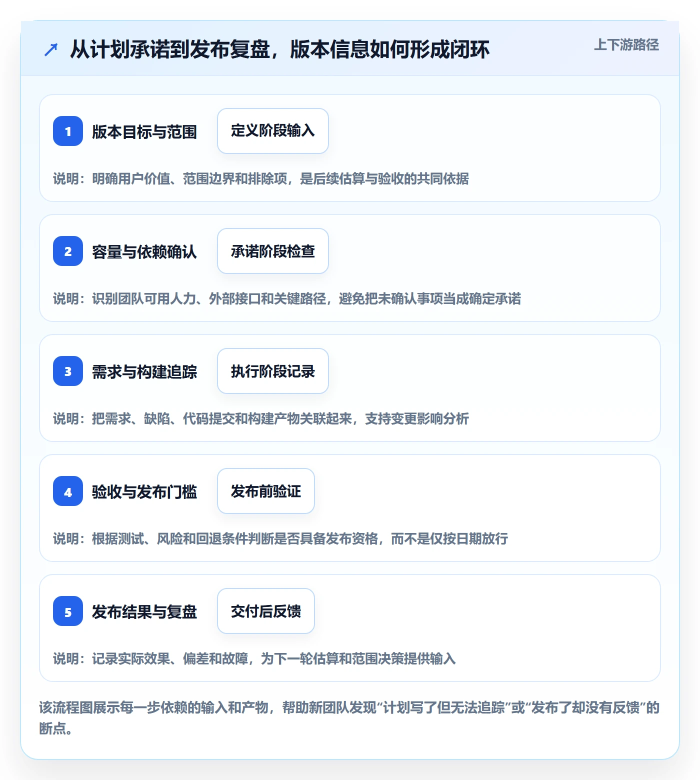 版本怎么做？项目经理入门指南：版本管理从0到1