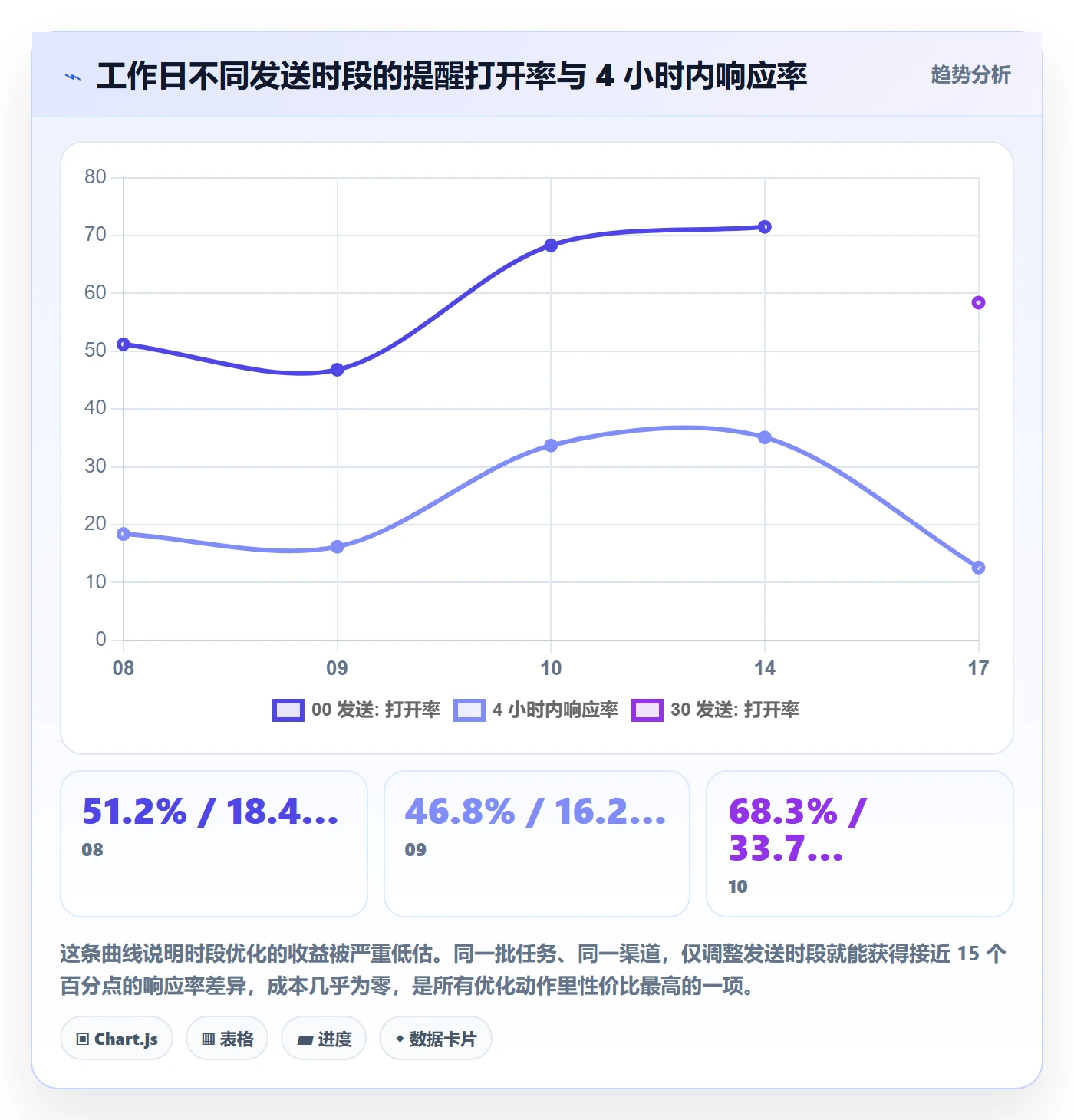 消息通知落地方案:PMO开展任务提醒的数据分析案例解析