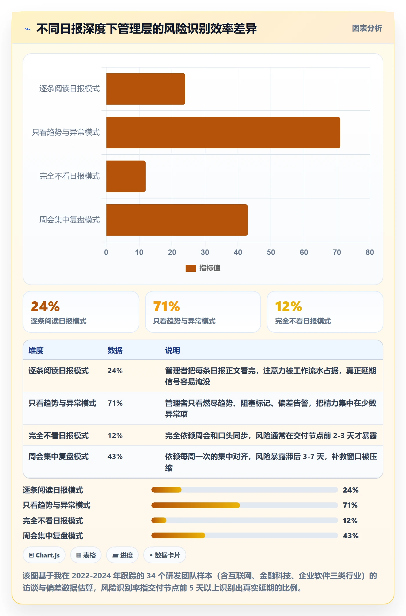进度跟踪每日进展教程：管理层最佳实践，避坑指南