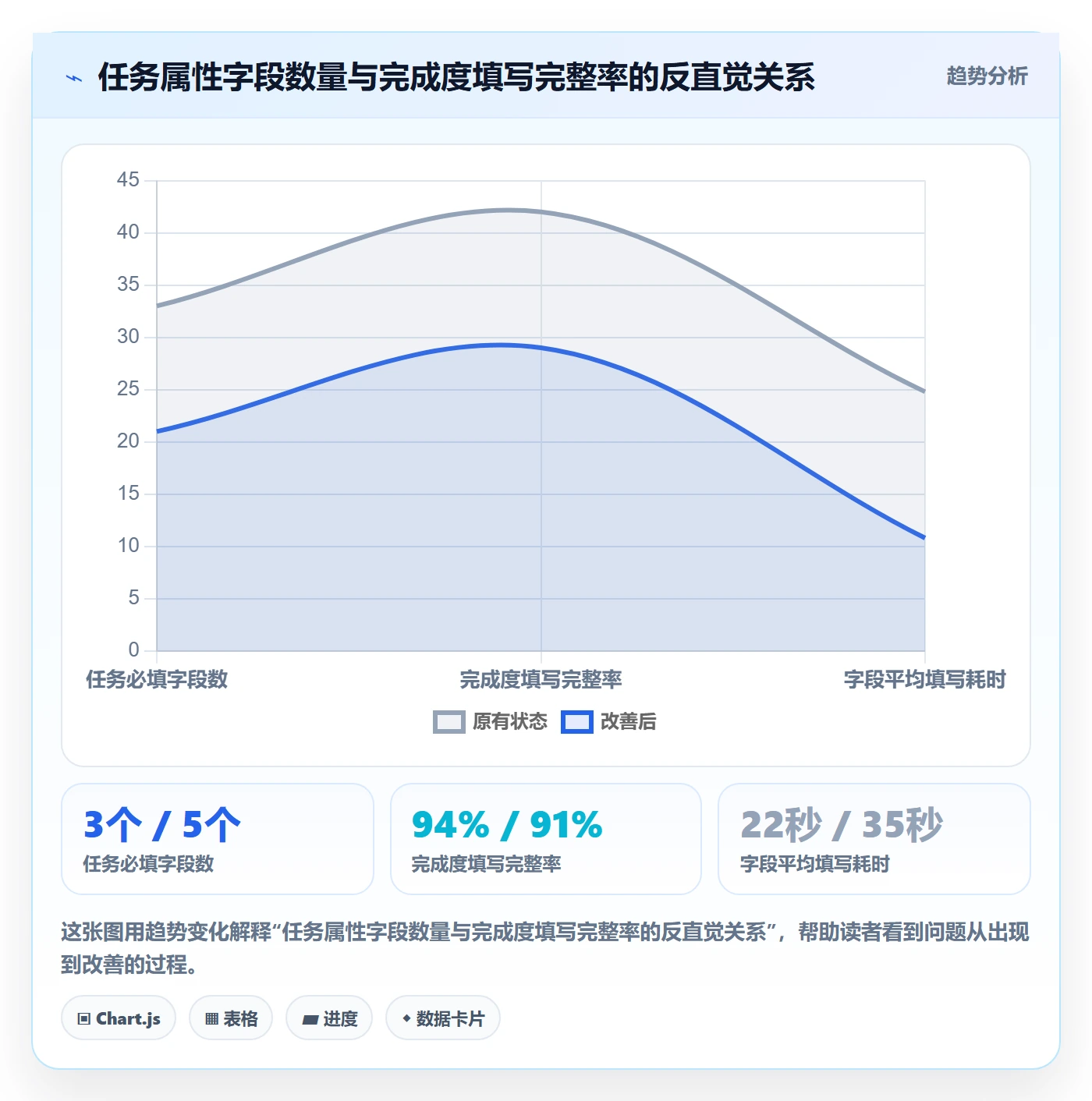 完成度流程与规范：研发团队任务属性实操方法关键指标