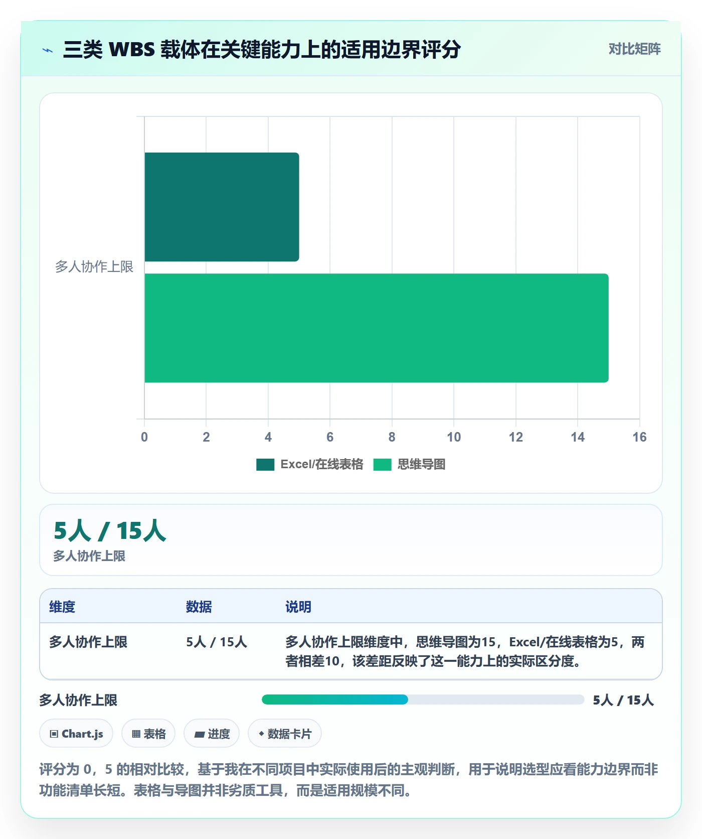 项目范围WBS教程:项目经理数据分析,避坑指南