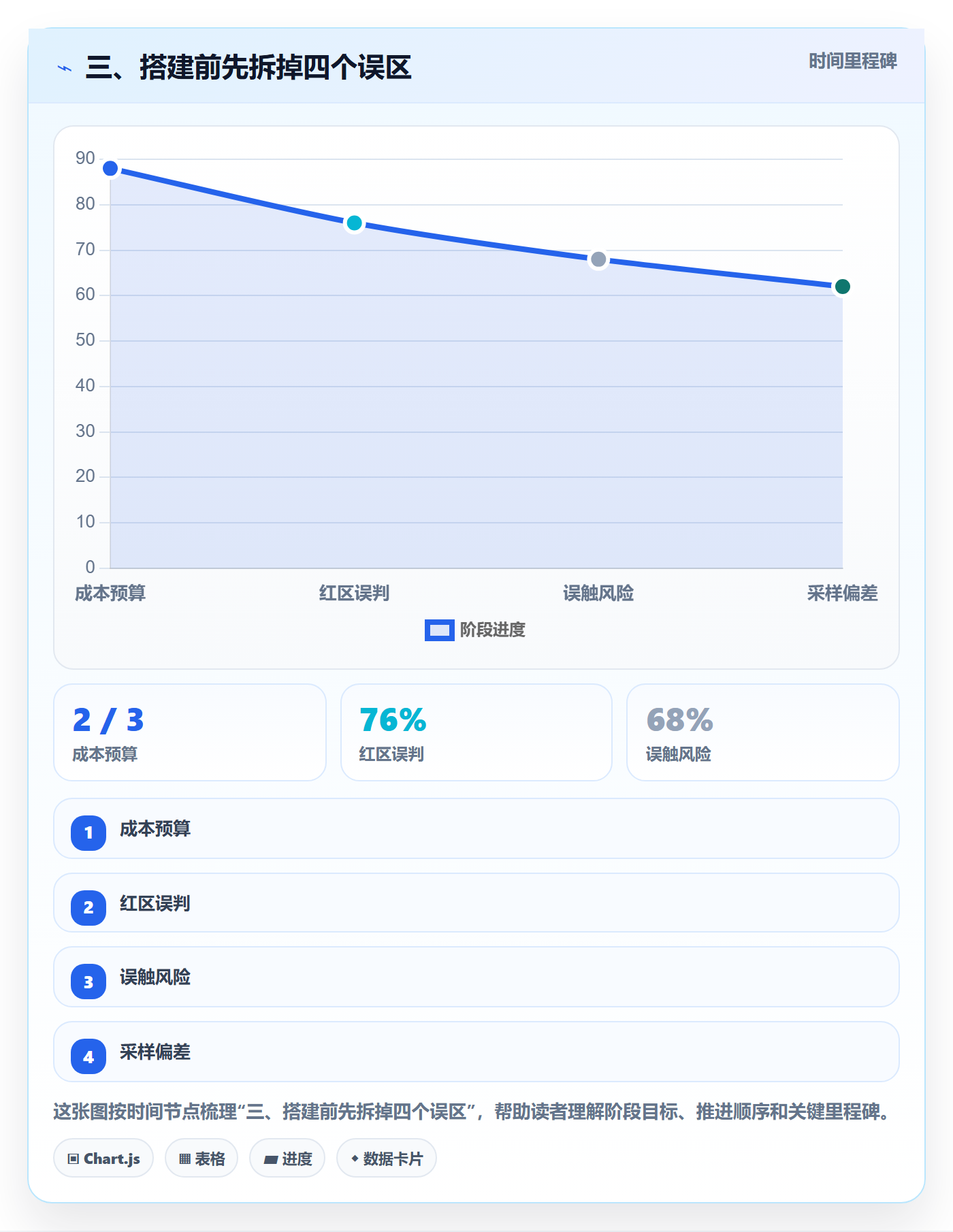 三、搭建前先拆掉四个误区