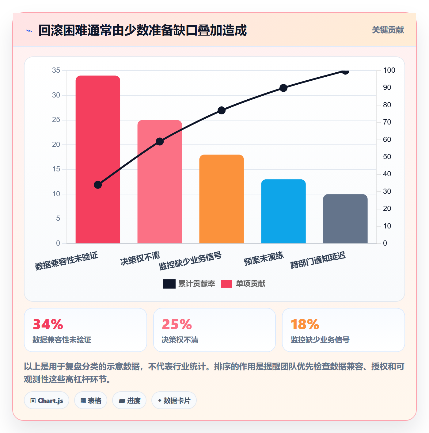 回滚最佳实践:管理层发布管理协同管理,常见问题