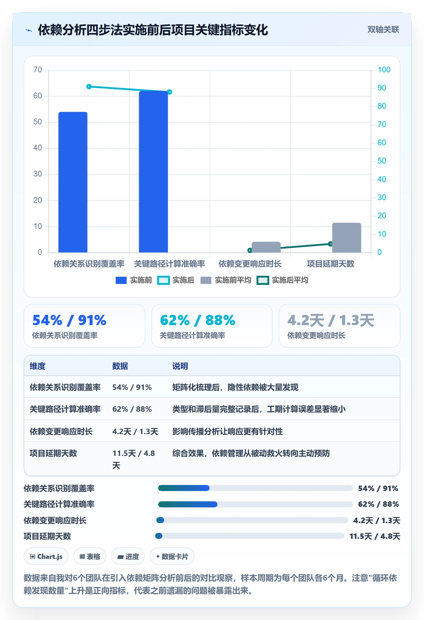 SF怎么做？项目经理数据分析：任务依赖从0到1