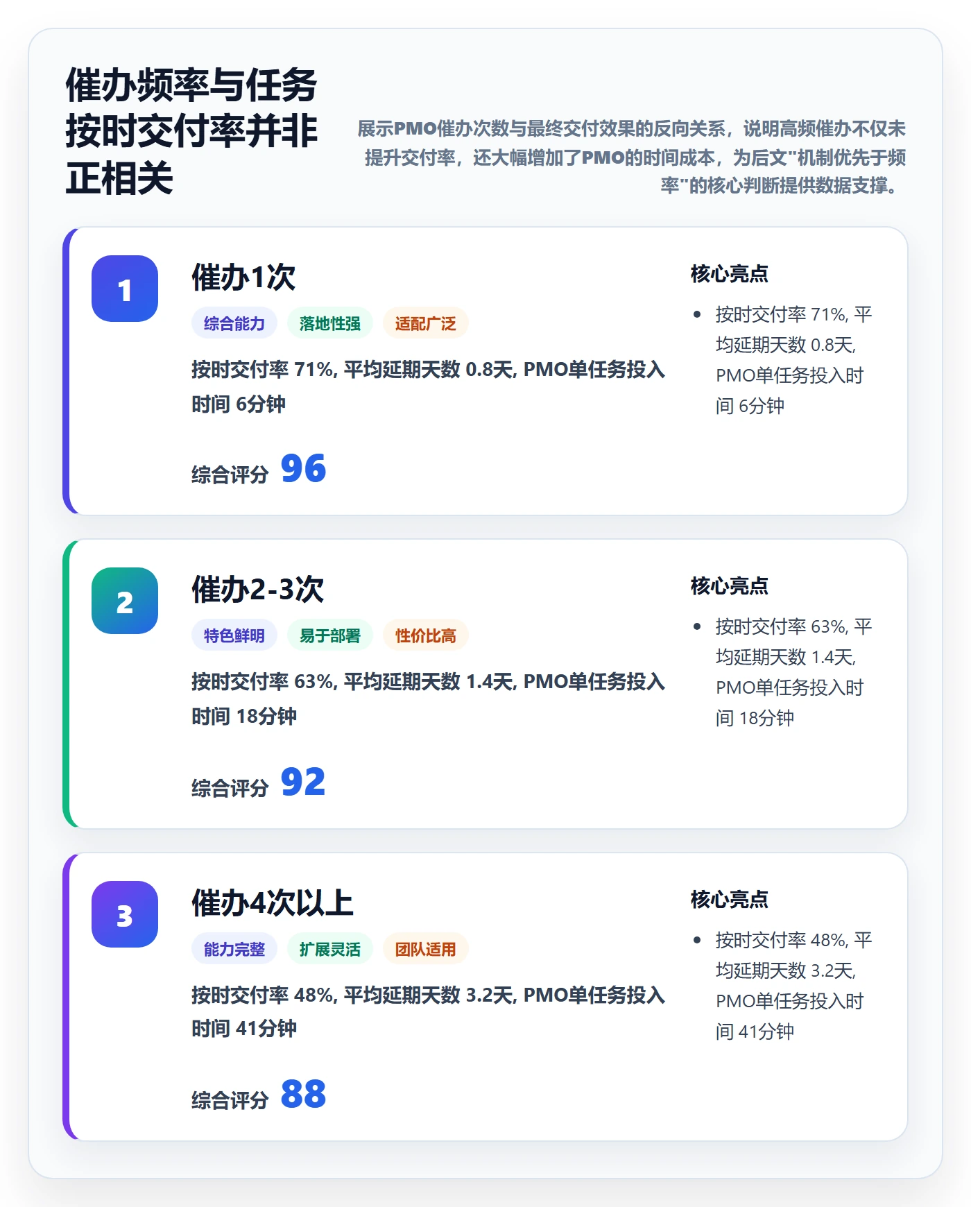 催办实操方法：PMO提升任务提醒效率的效率提升方法与模板