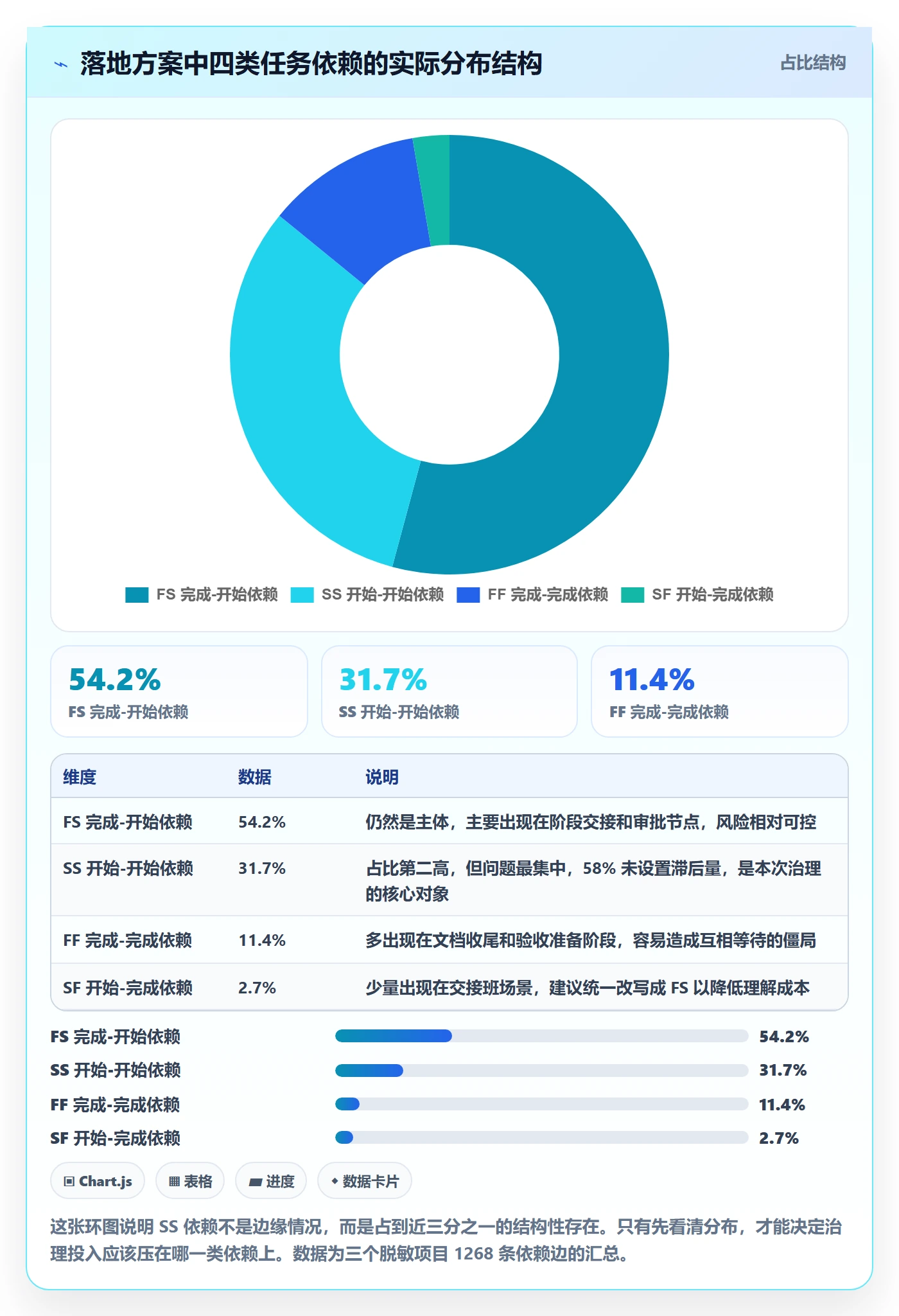SS落地方案:项目经理开展任务依赖的数据分析案例解析