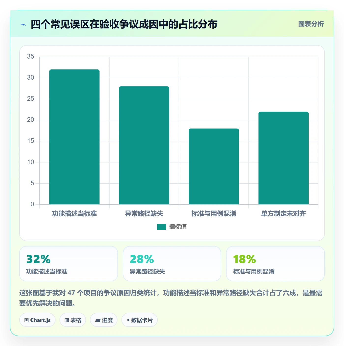 任务验收验收标准教程：项目成员最佳实践，避坑指南