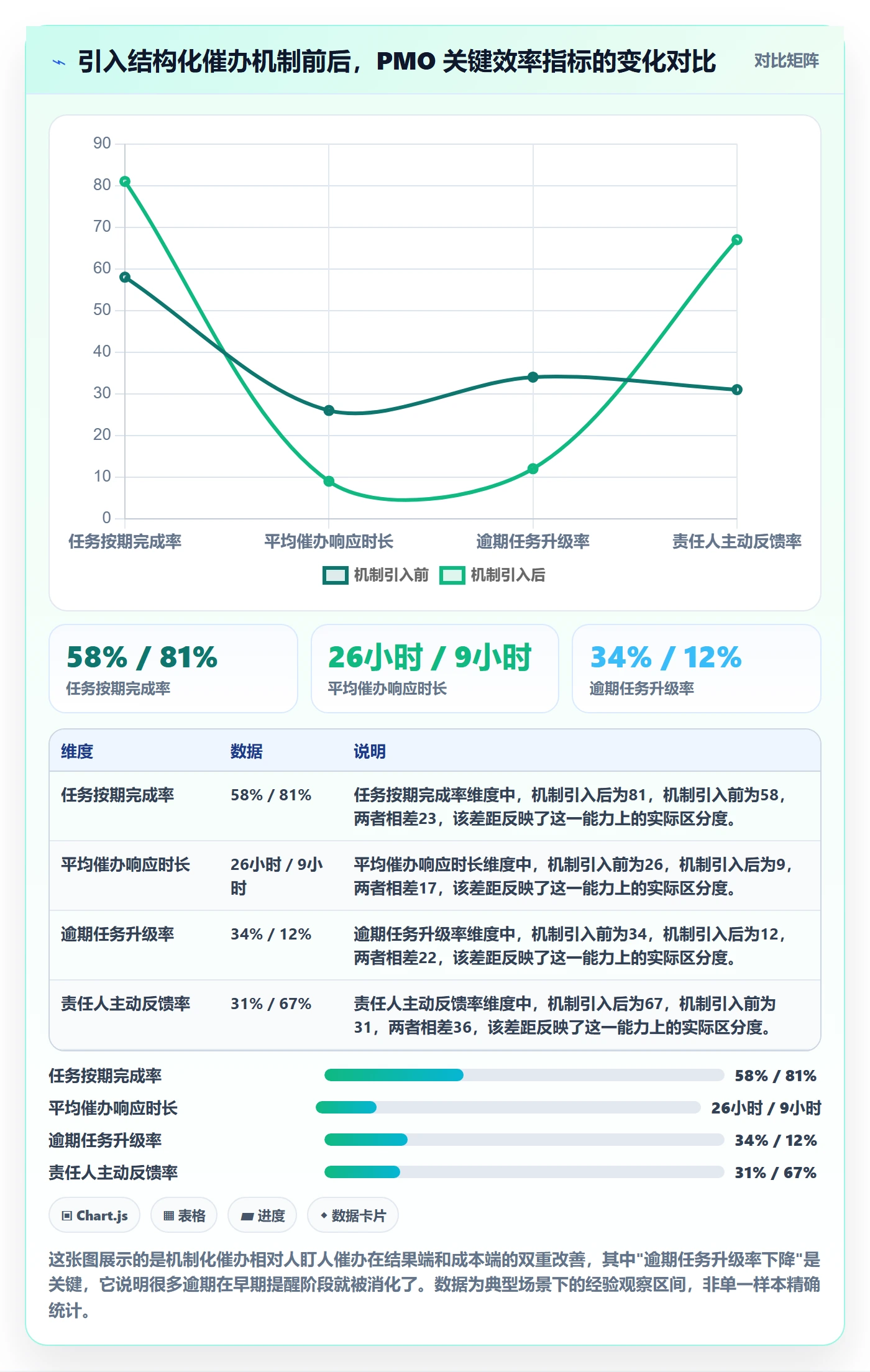 催办实操方法：PMO提升任务提醒效率的效率提升方法与模板