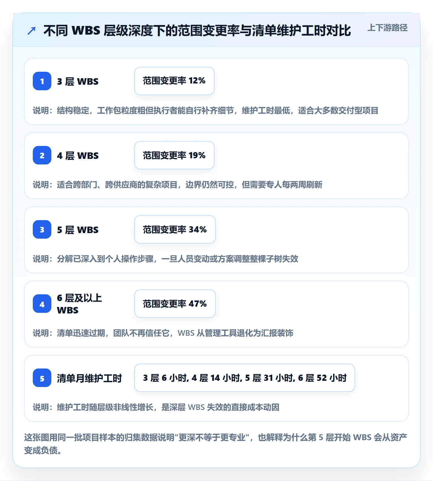 WBS最佳实践：项目负责人项目范围实操方法，常见问题