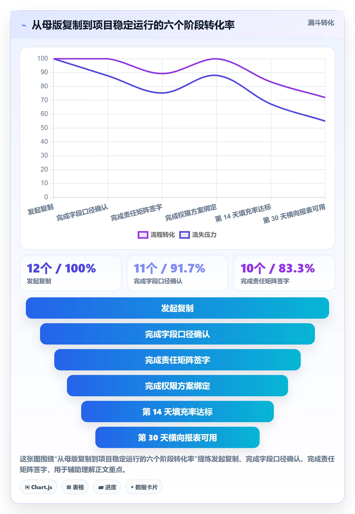 项目模板复制项目教程:管理层协同管理,避坑指南