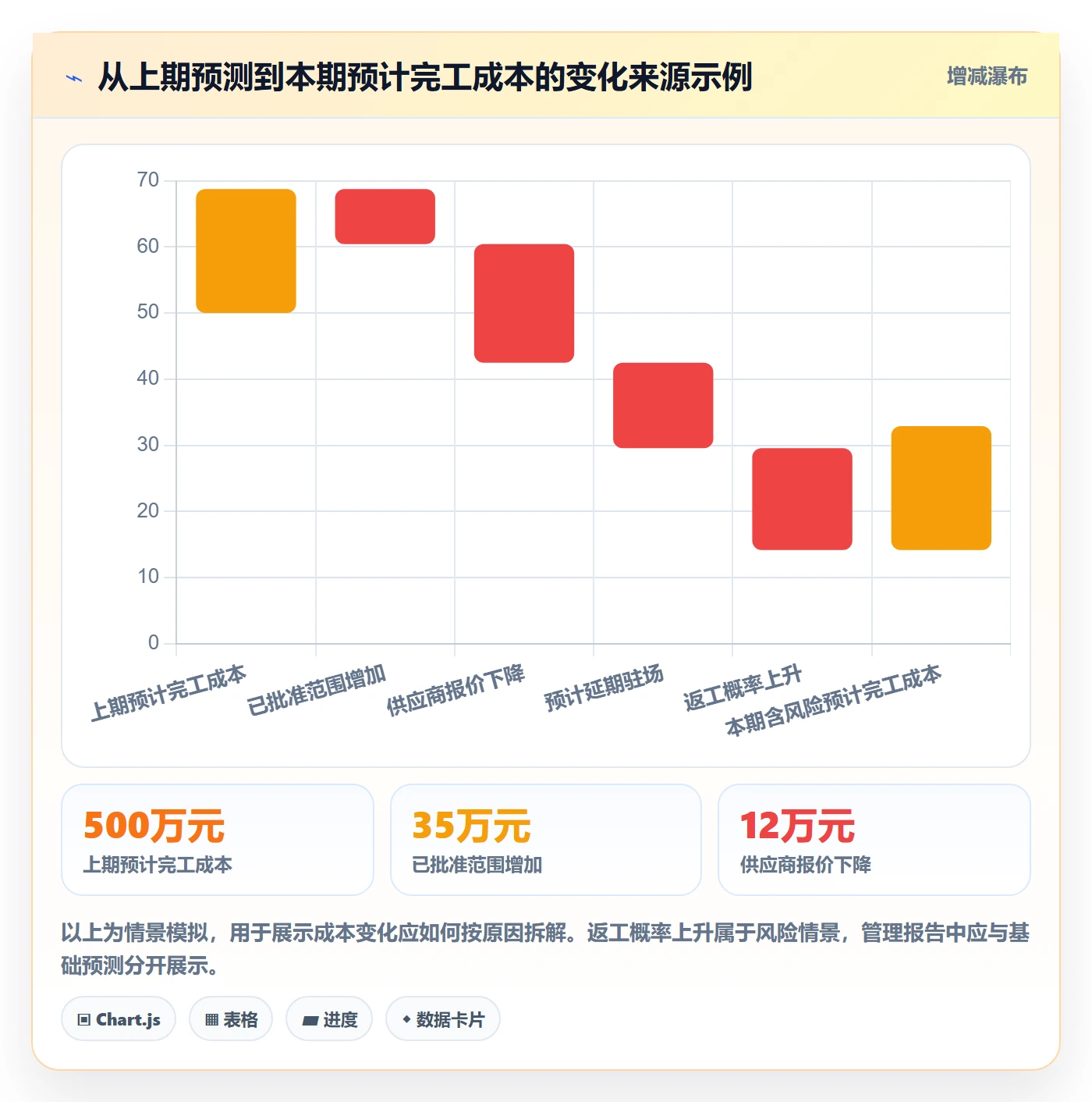 预计成本实操方法:管理层提升成本管理效率的协同管理方法与模板