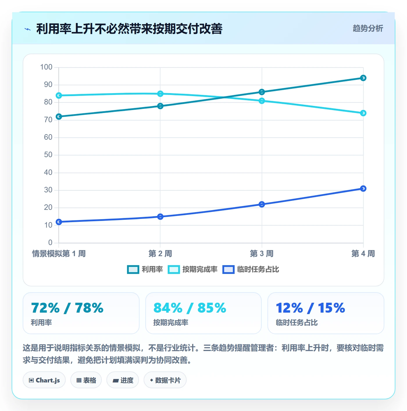 空闲资源流程与规范:企业管理者资源负载协同管理关键指标