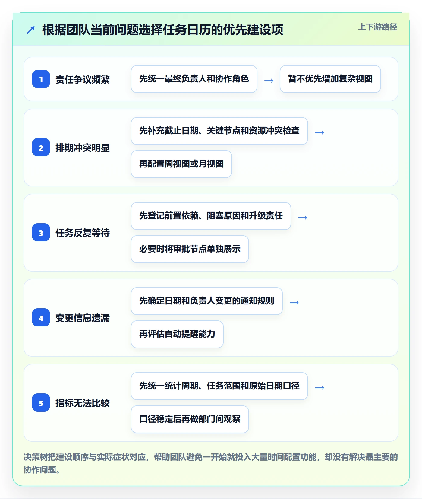 任务日历流程与规范：跨部门团队日历视图入门指南关键指标