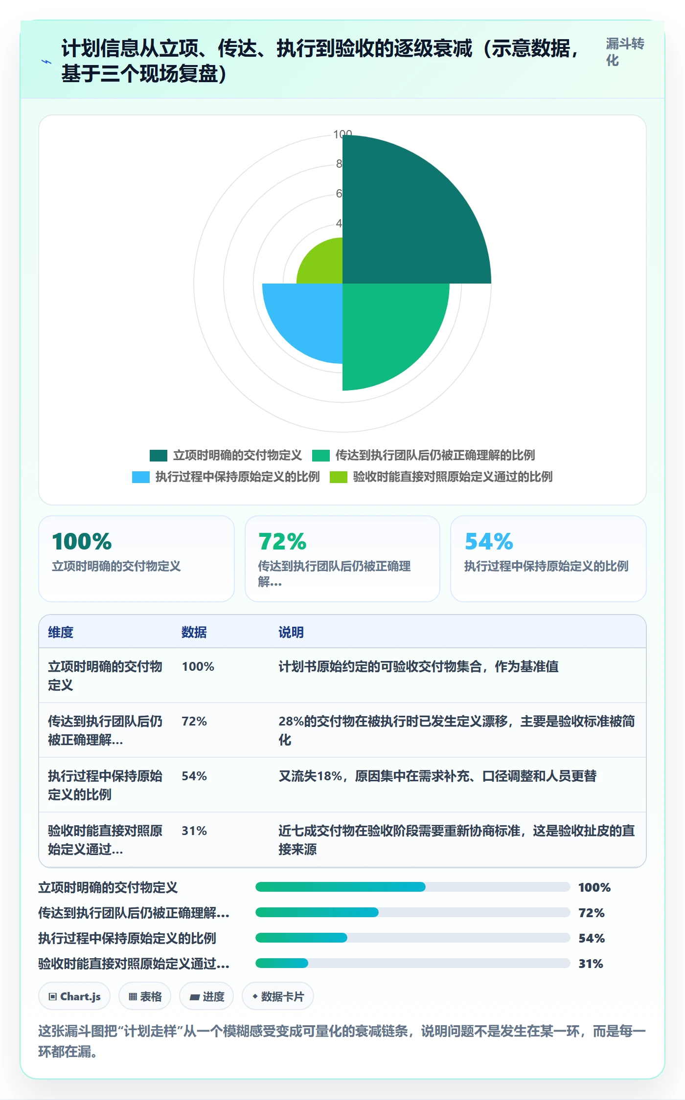 实施计划最佳实践:管理层项目规划实操方法,常见问题