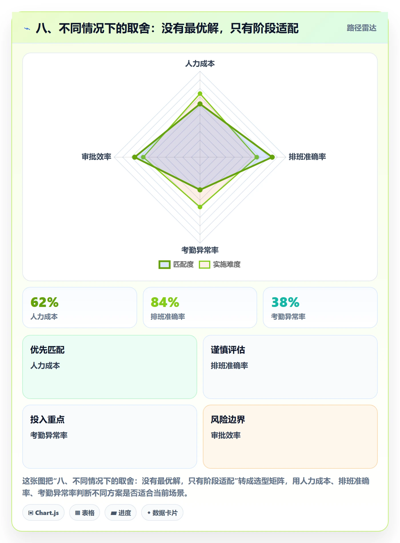 八、不同情况下的取舍:没有最优解,只有阶段适配