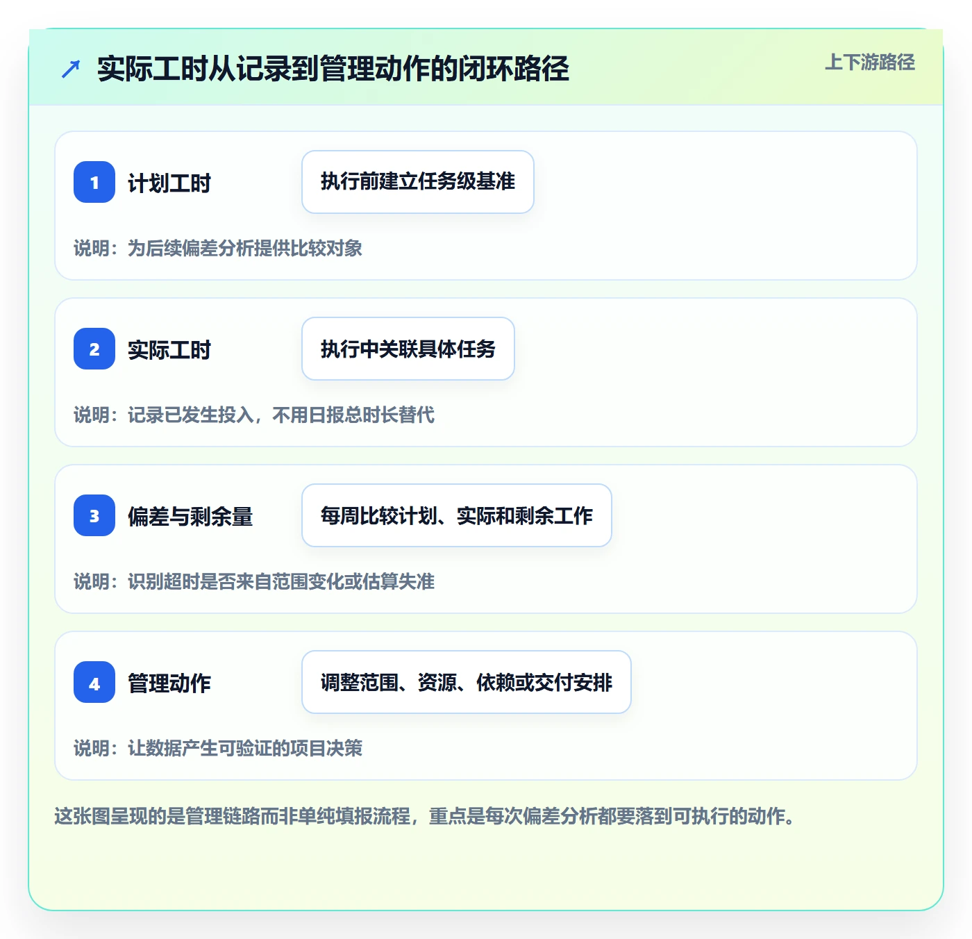 实际工时实操方法：项目负责人提升工时管理效率的实操方法方法与模板