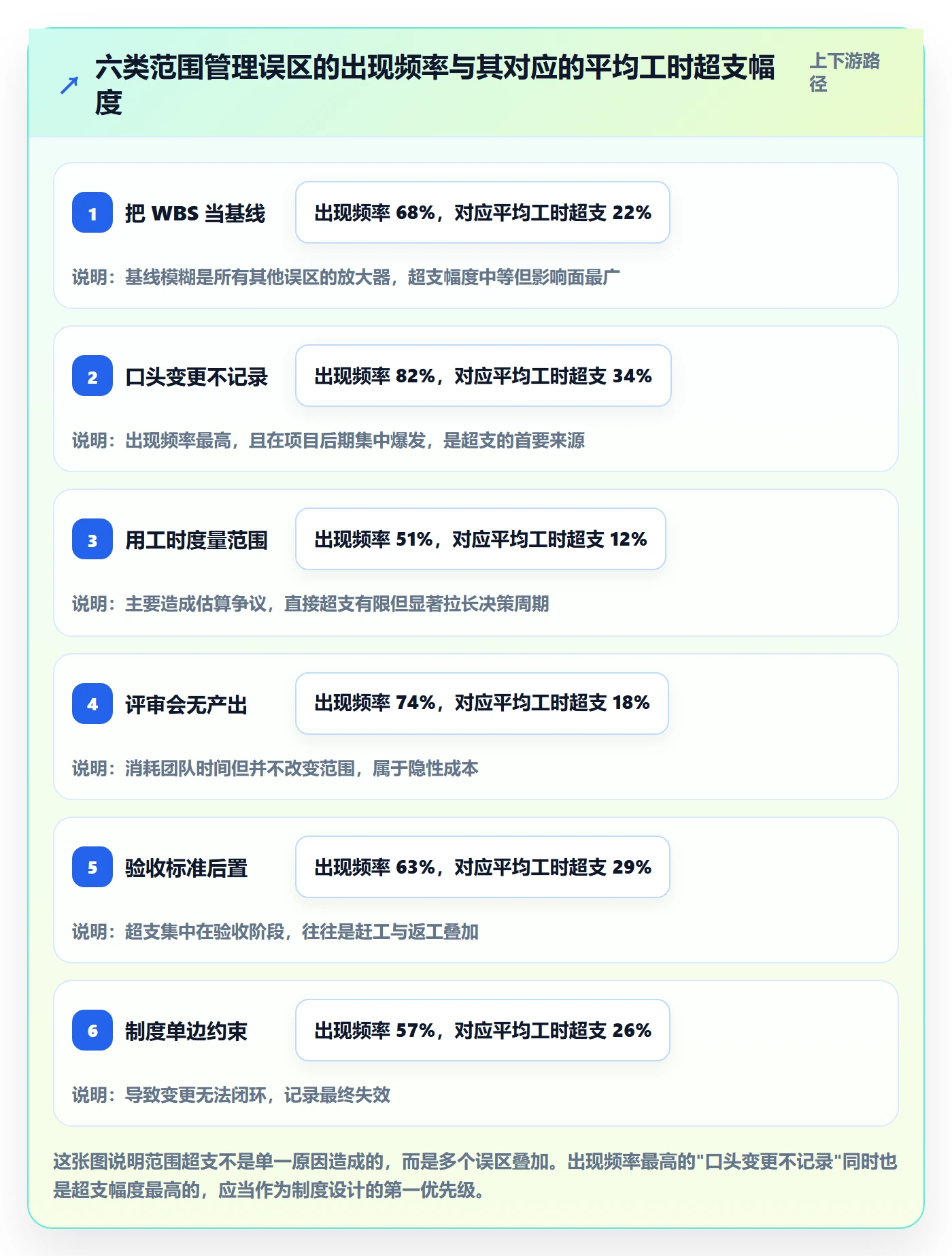 交付范围最佳实践:项目负责人项目范围制度设计,常见问题