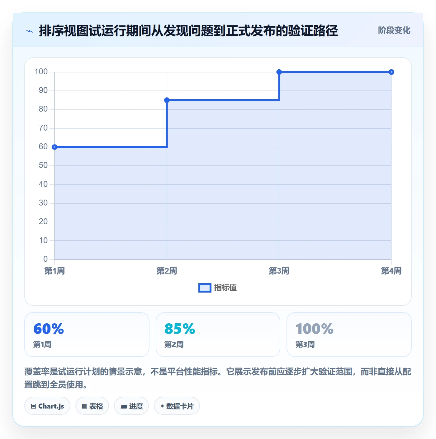 列表视图排序全流程：PMO流程优化与一文讲清
