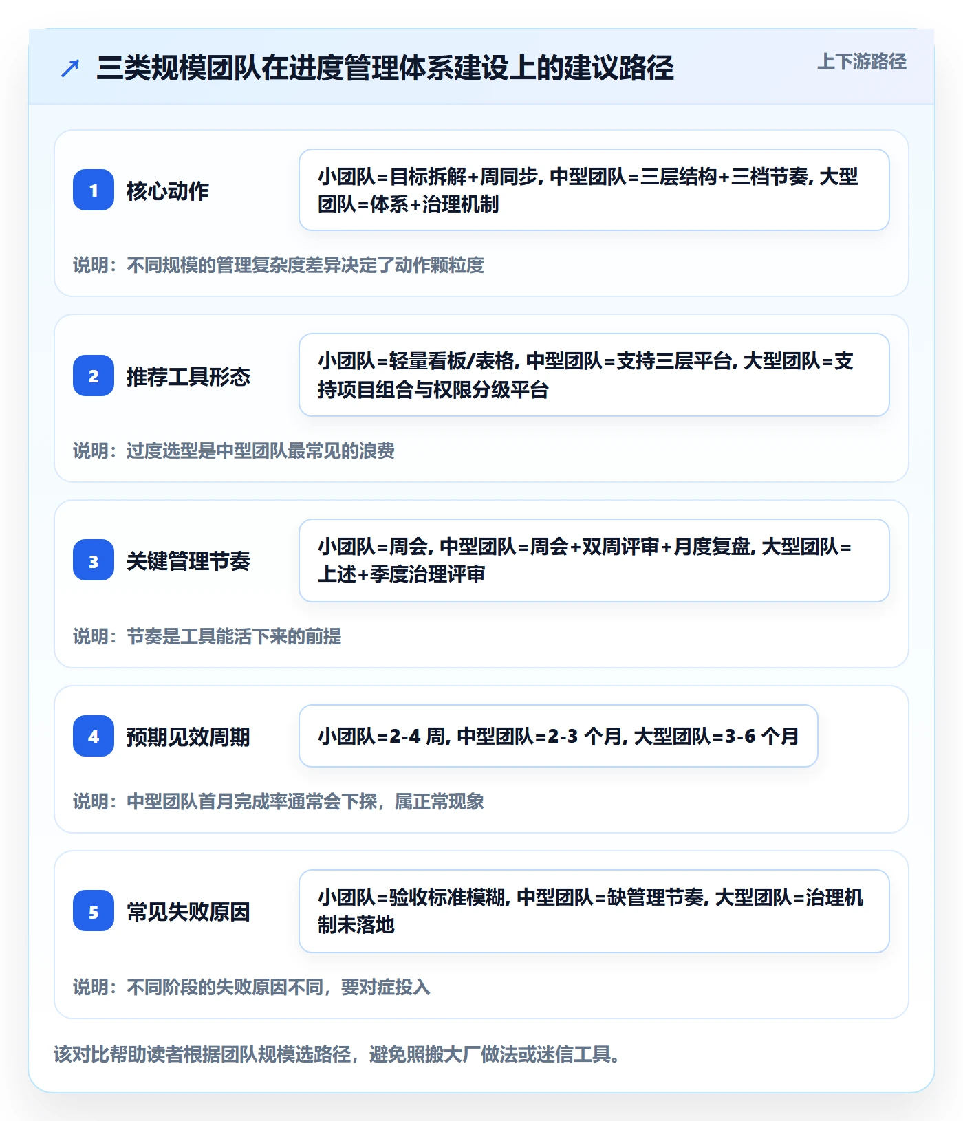 完成率怎么做？管理层效率提升：进度管理从0到1