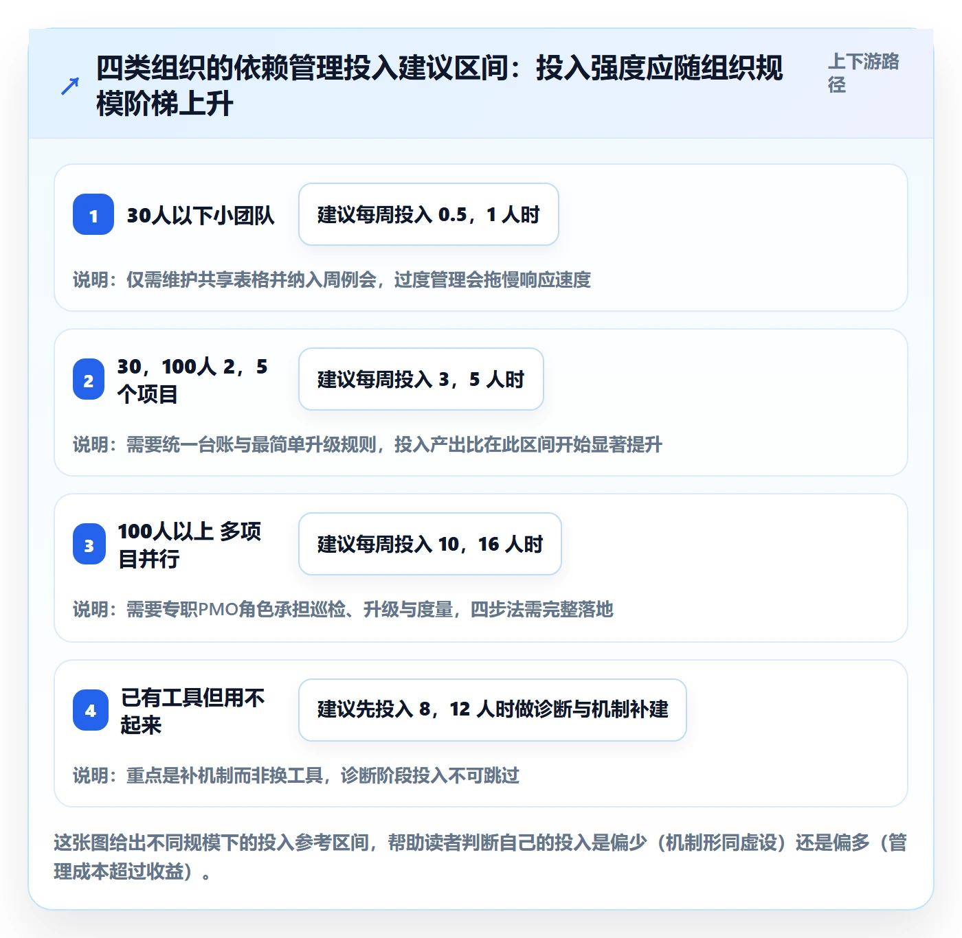 SF落地方案:PMO开展任务依赖的协同管理案例解析