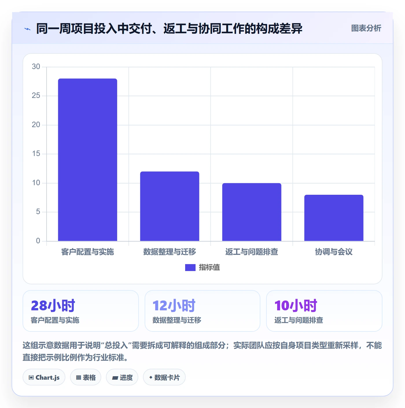 周报工时怎么做?实施团队实操方法:工时表从0到1