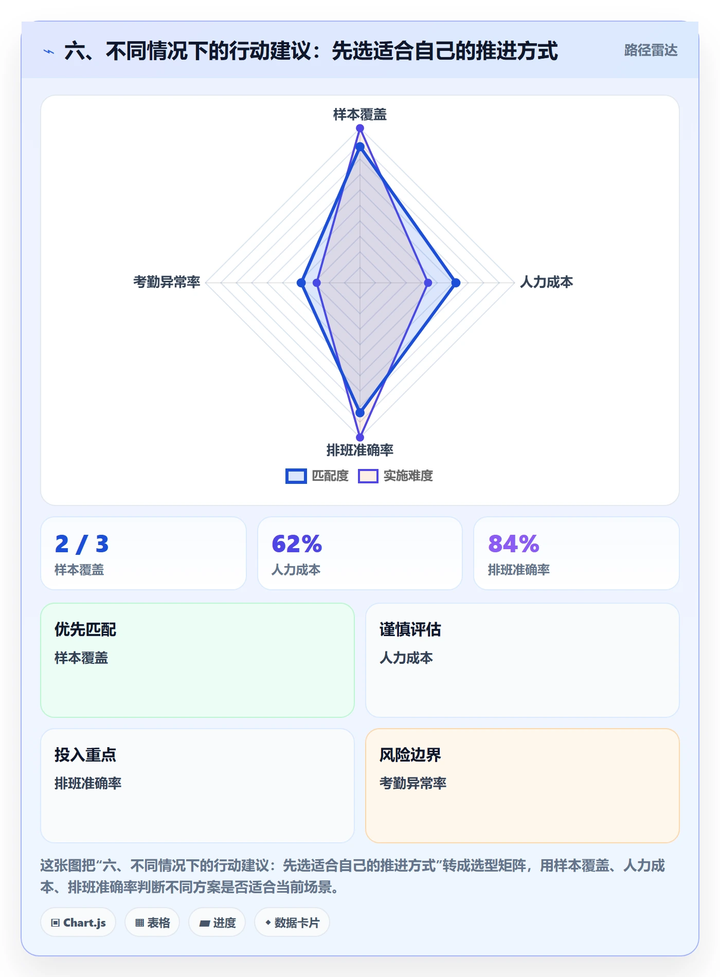 六、不同情况下的行动建议:先选适合自己的推进方式