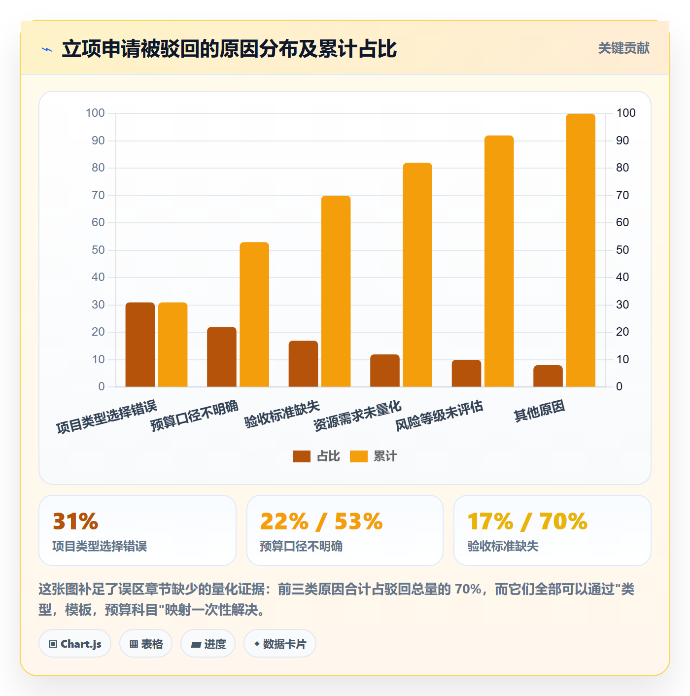 项目类型管理方法大全：企业管理者项目立项协同管理落地清单