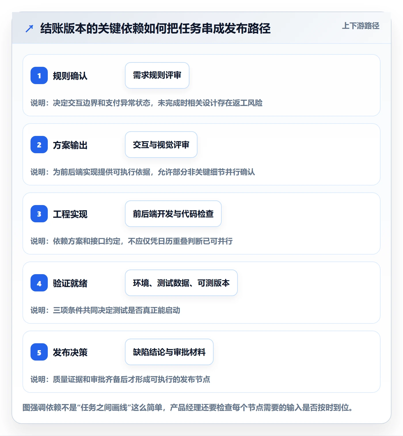 甘特图里程碑全流程:产品经理最佳实践与一文讲清
