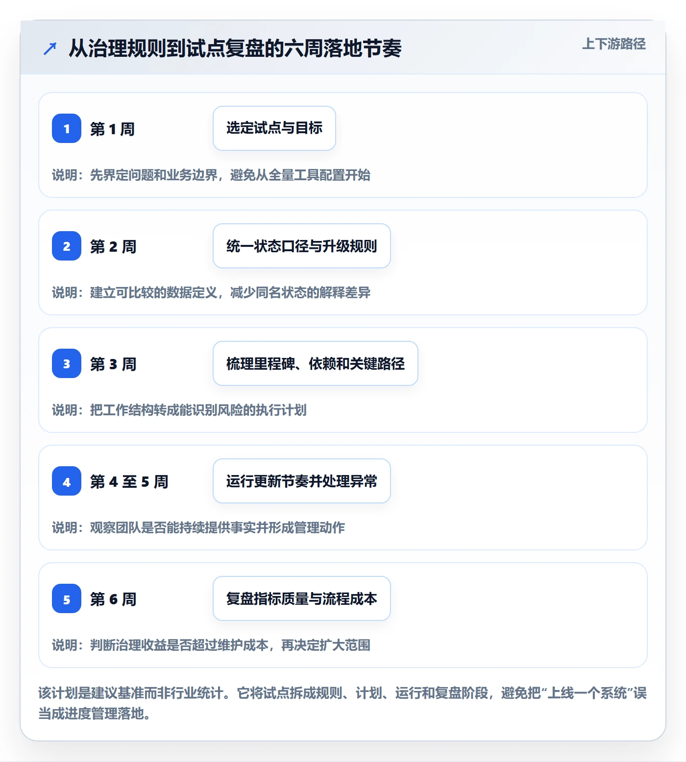 进展怎么做?企业管理者风险控制:进度跟踪从0到1