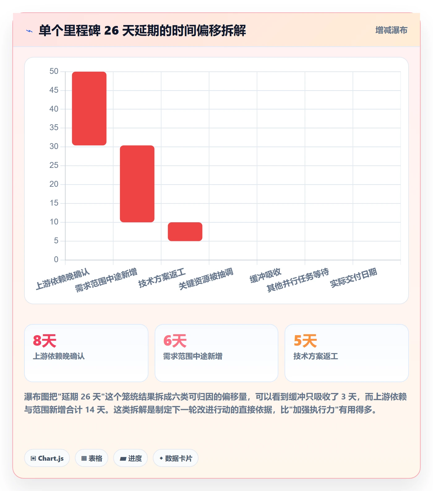 里程碑实操方法：项目经理提升里程碑效率的数据分析方法与模板