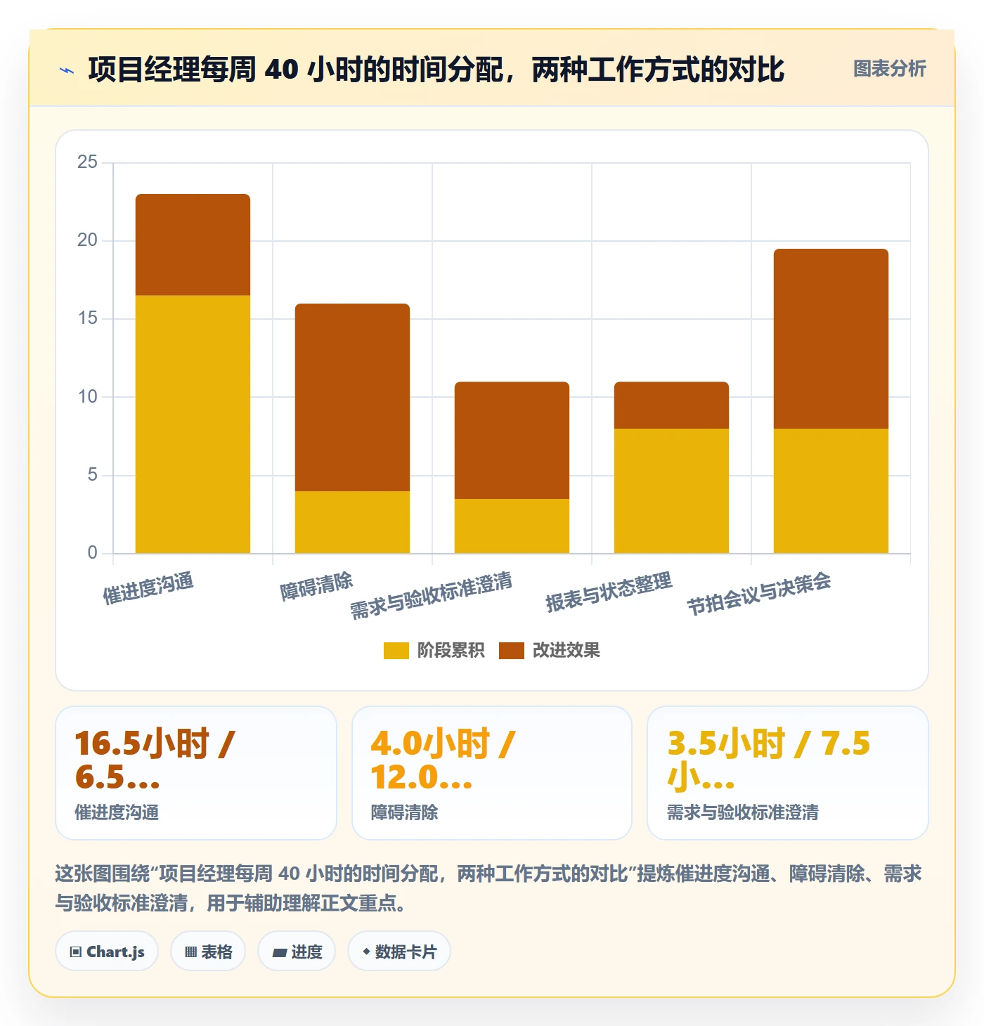 完成实操方法:项目经理提升任务执行效率的效率提升方法与模板