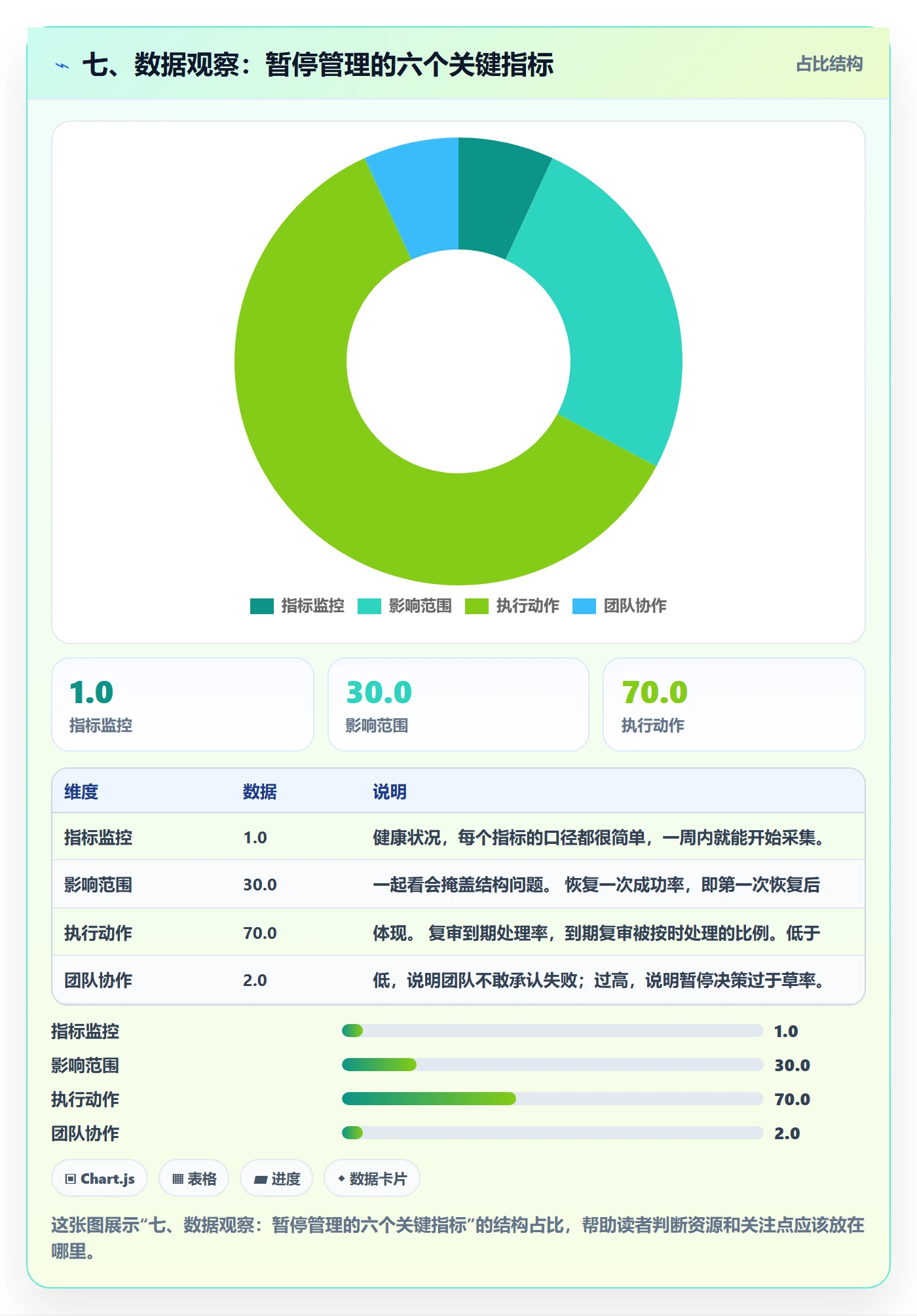 七、数据观察:暂停管理的六个关键指标