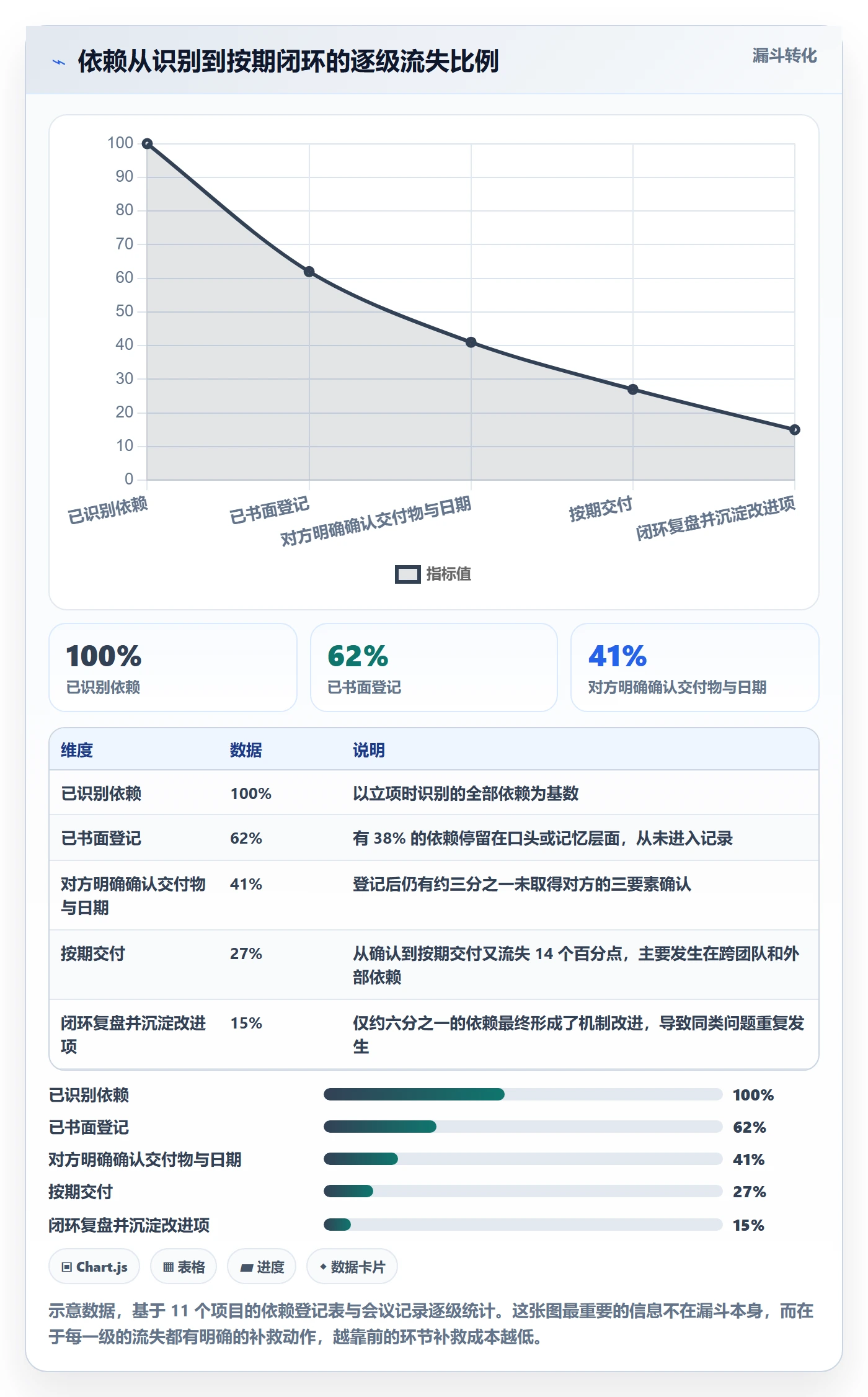依赖关系最佳实践：项目负责人任务依赖协同管理，常见问题