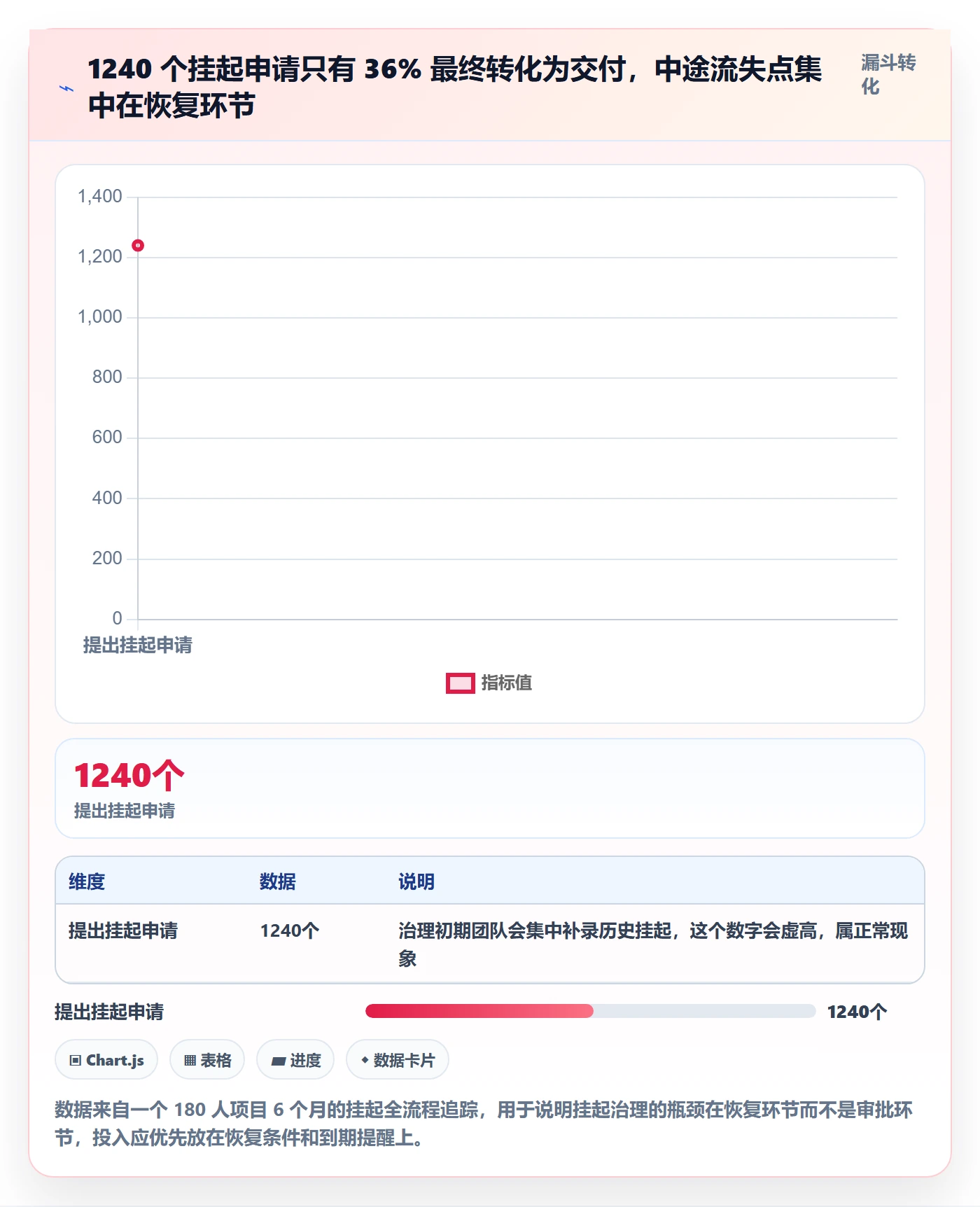 挂起管理方法大全:项目经理任务执行数据分析落地清单