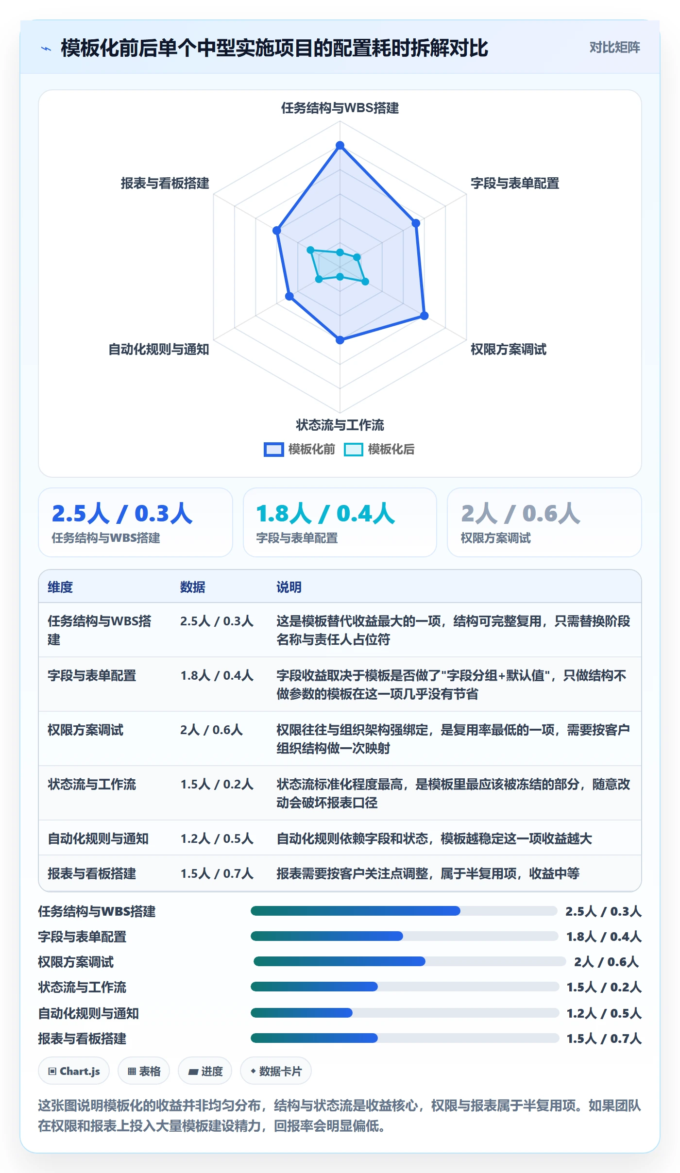 模板任务实操方法：实施团队提升项目模板效率的效率提升方法与模板