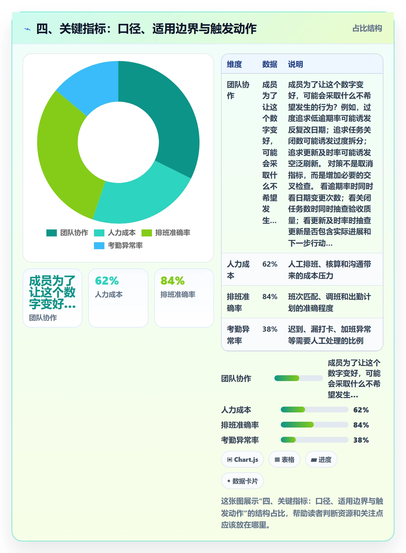 四、关键指标:口径、适用边界与触发动作