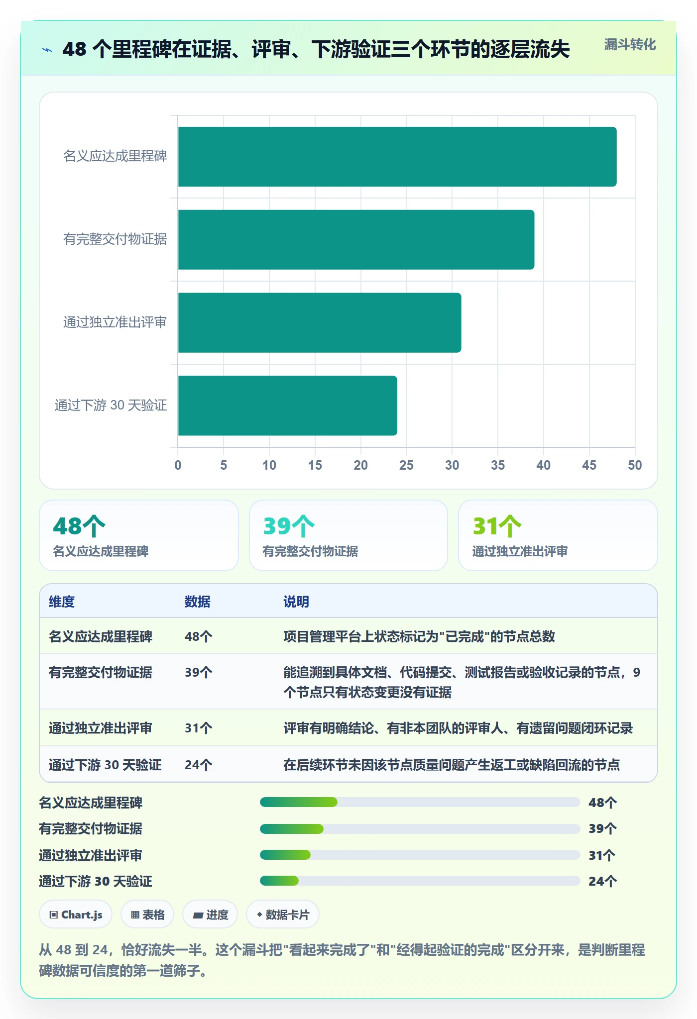 关键节点流程与规范:企业管理者里程碑数据分析关键指标