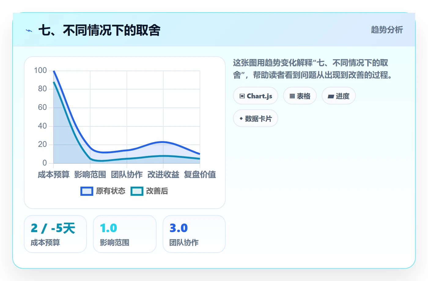七、不同情况下的取舍