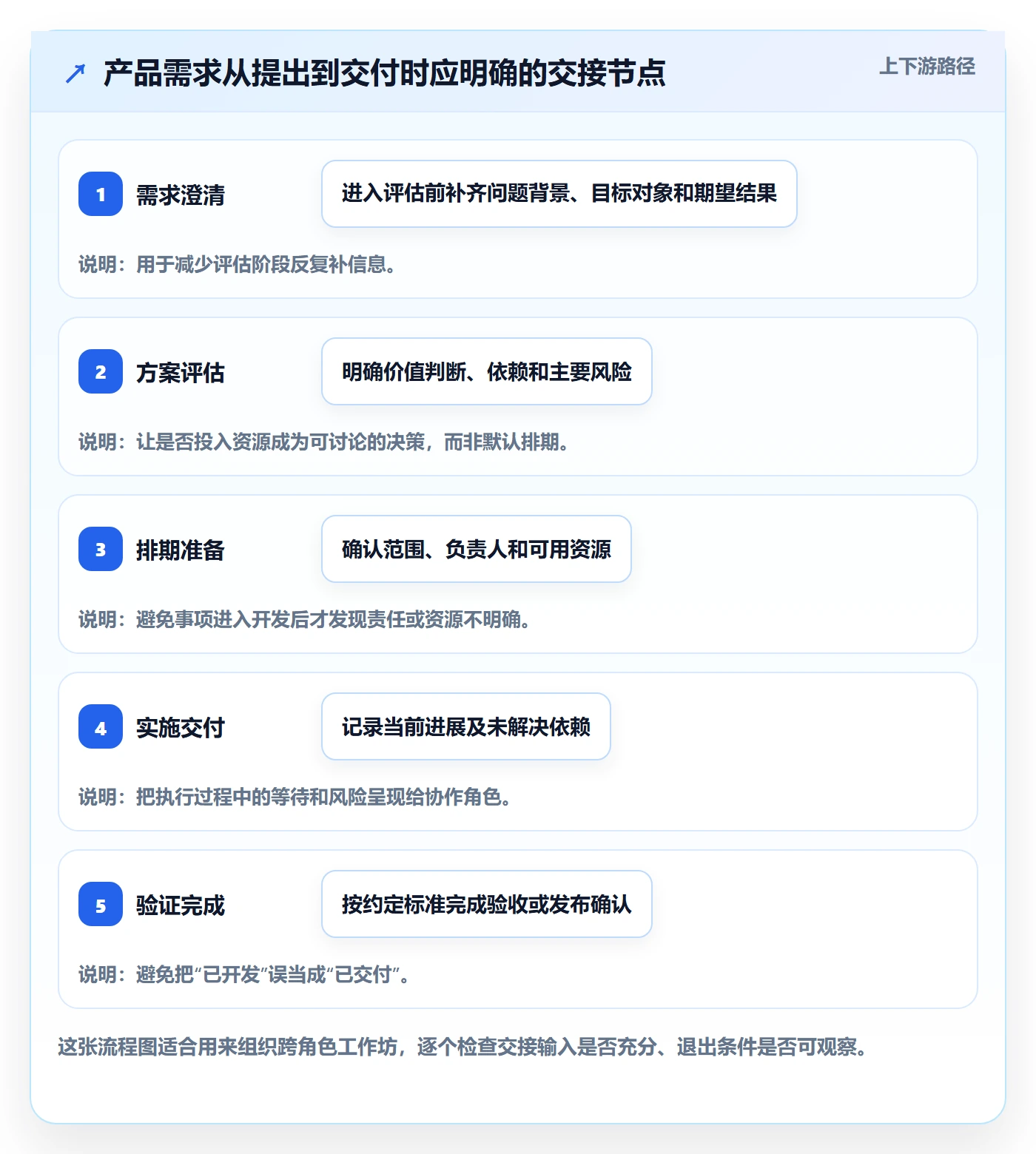 待处理最佳实践:产品经理看板落地方案,常见问题