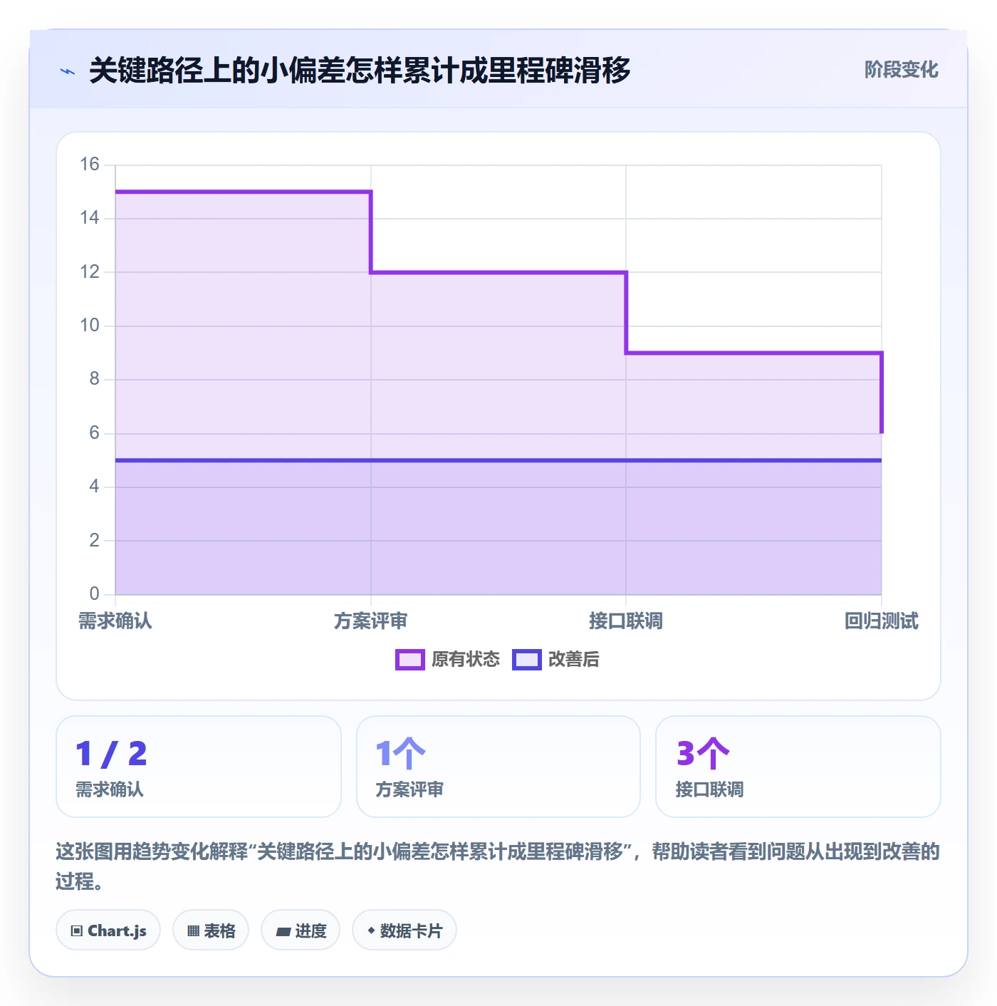 延期分析实操方法:项目经理提升延期管理效率的数据分析方法与模板