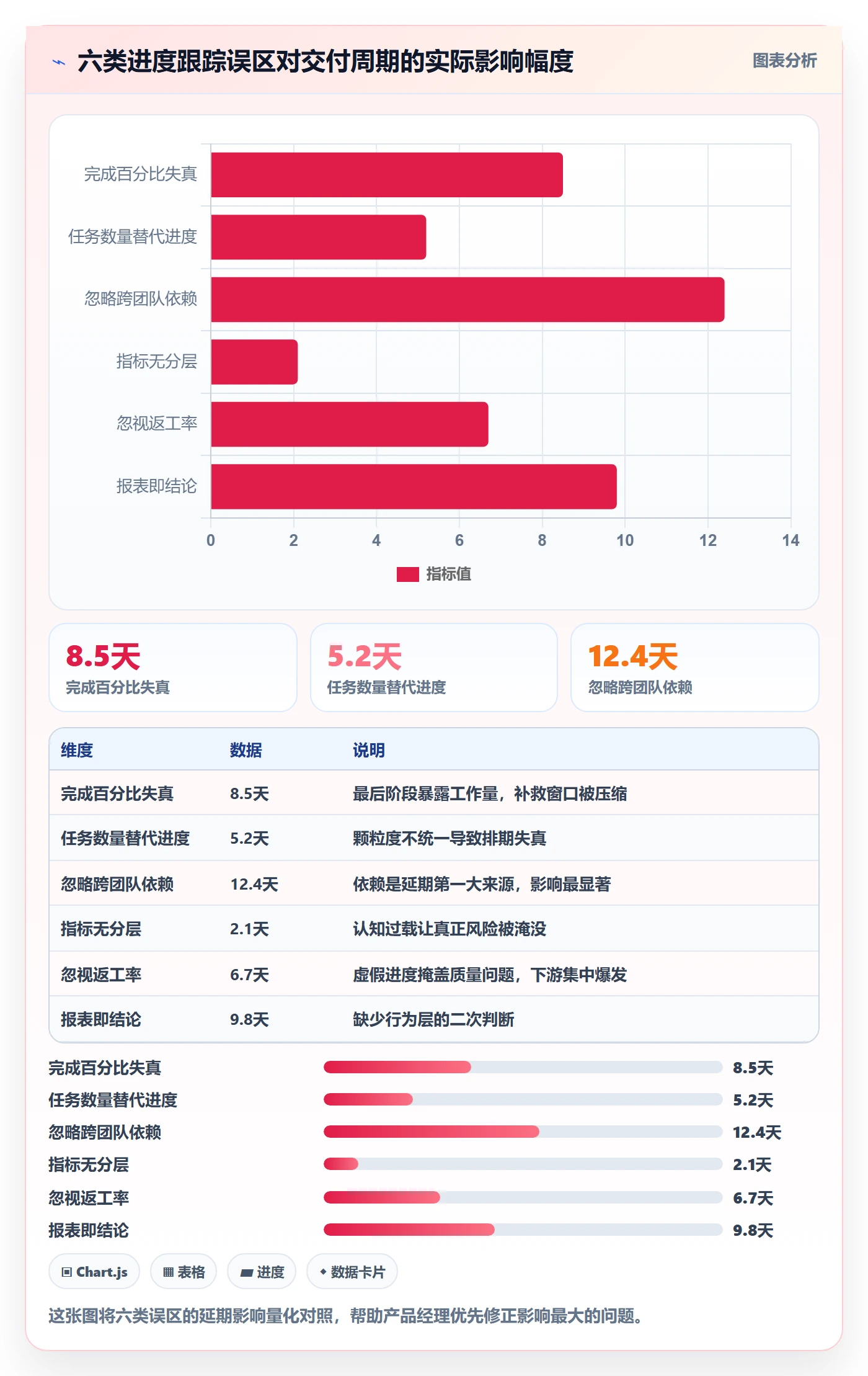 进展流程与规范:产品经理进度跟踪数据分析关键指标